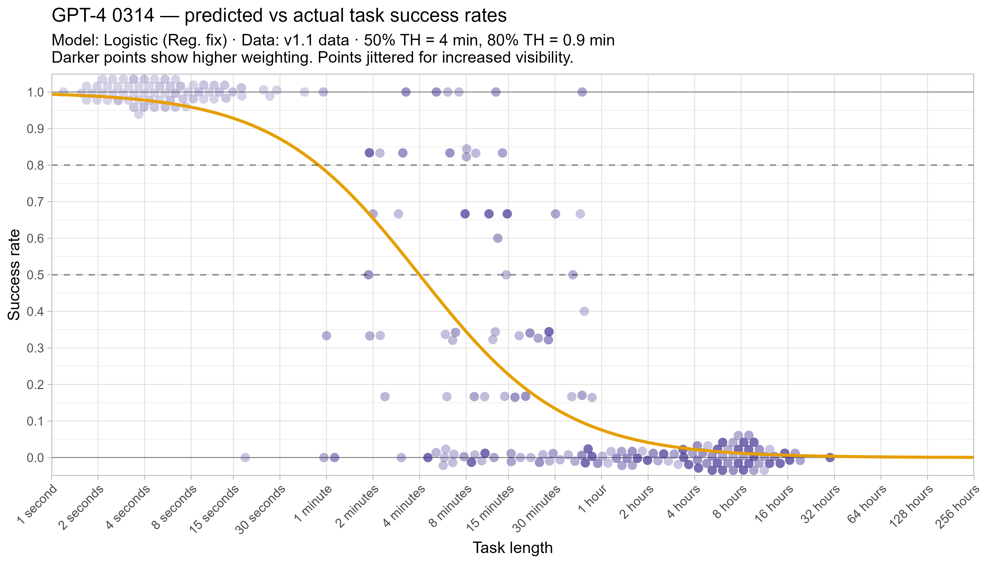 Fitted curve for GPT-4 0314