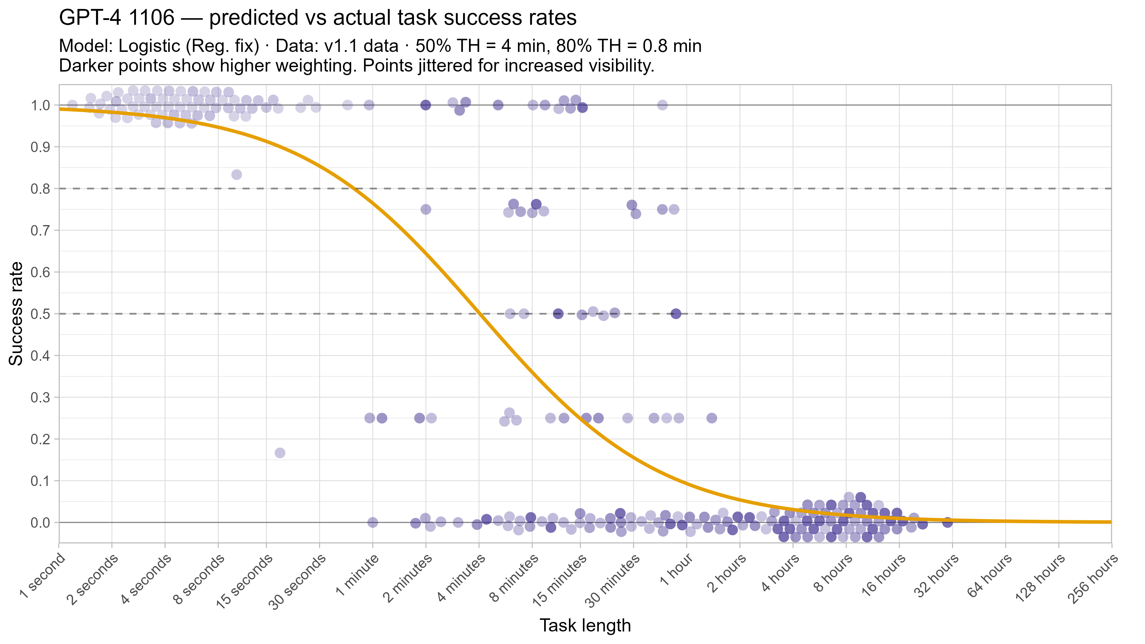 Fitted curve for GPT-4 1106