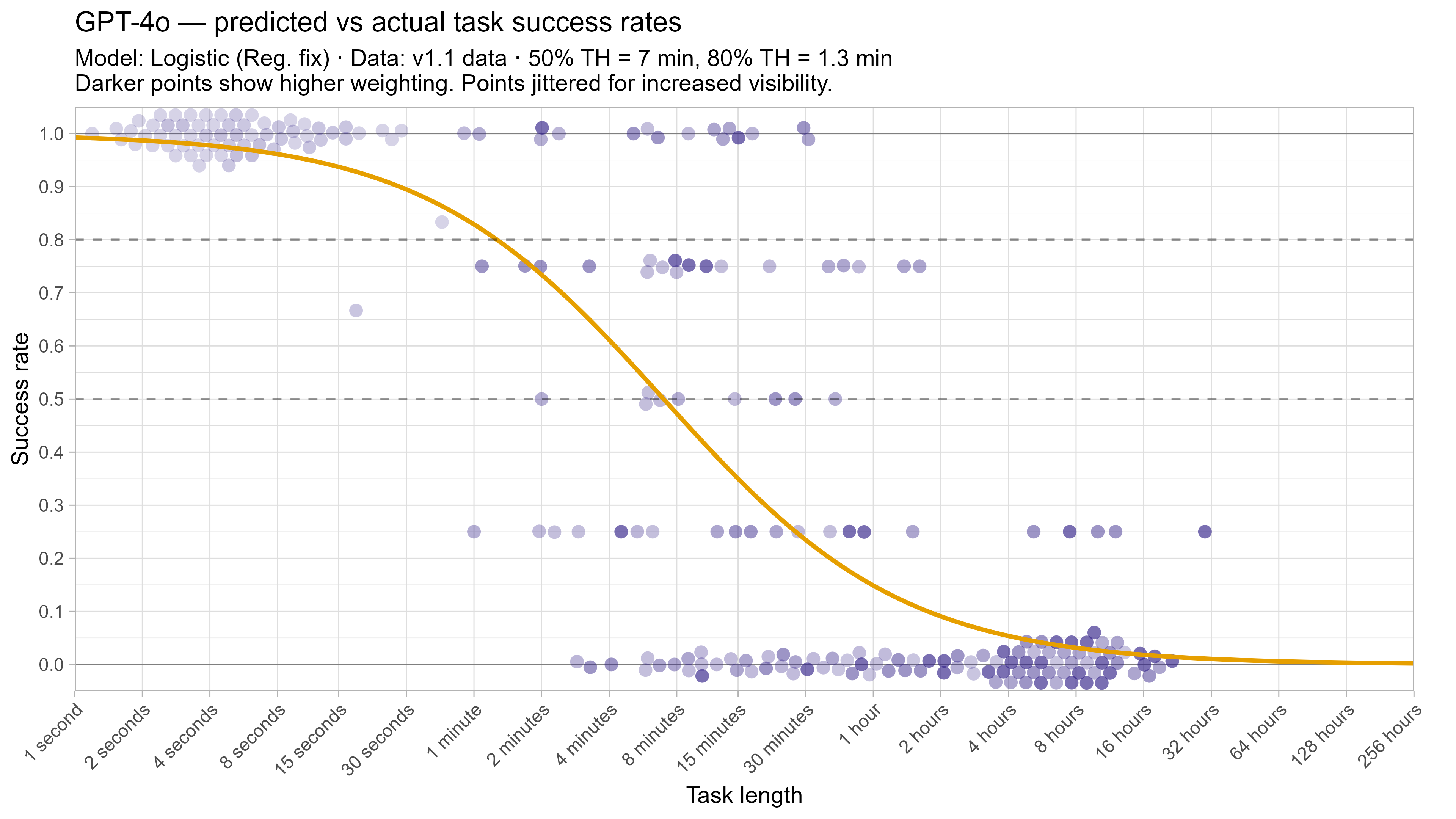 Fitted curve for GPT-4o