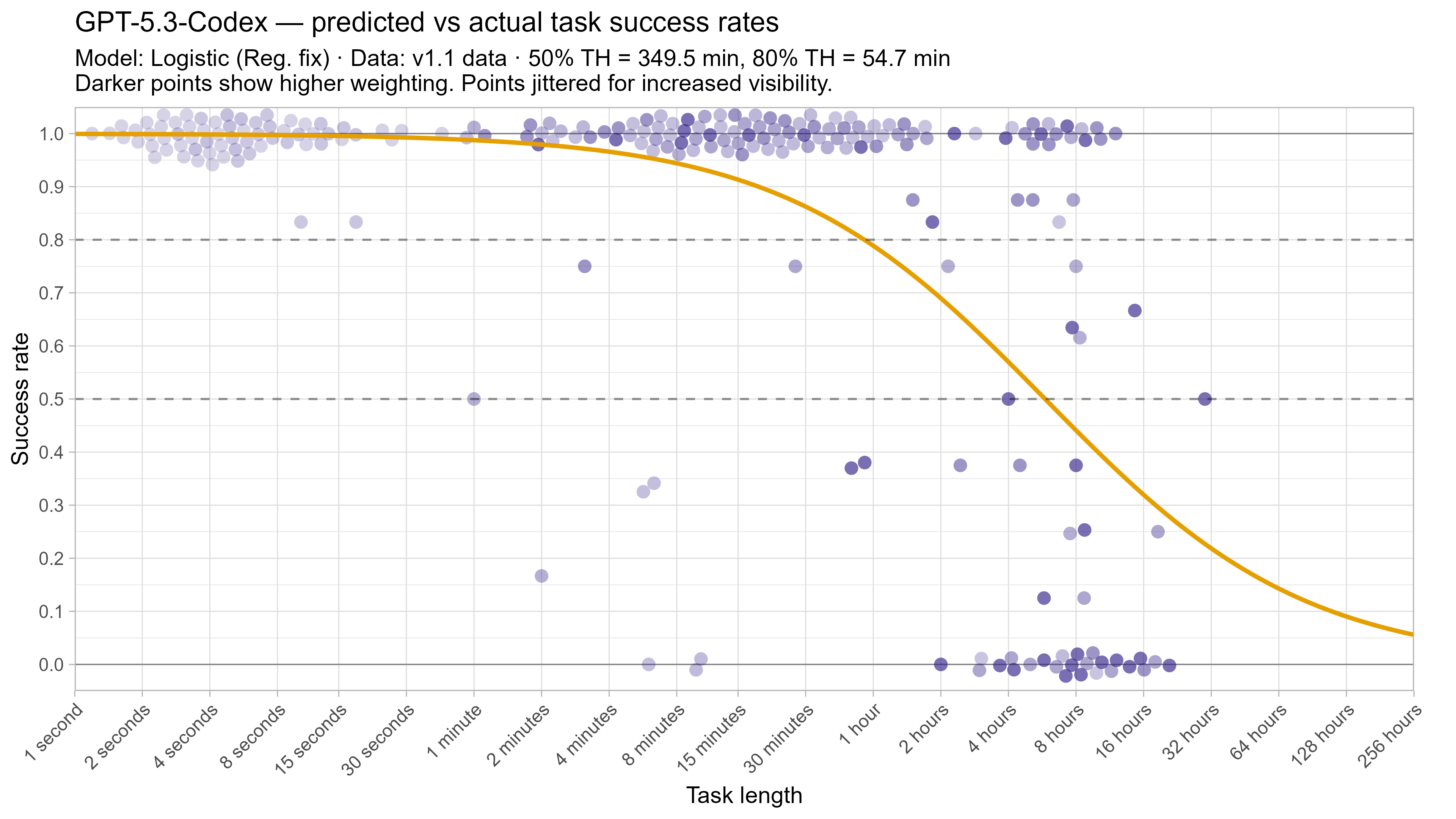 Fitted curve for GPT-5.3-Codex