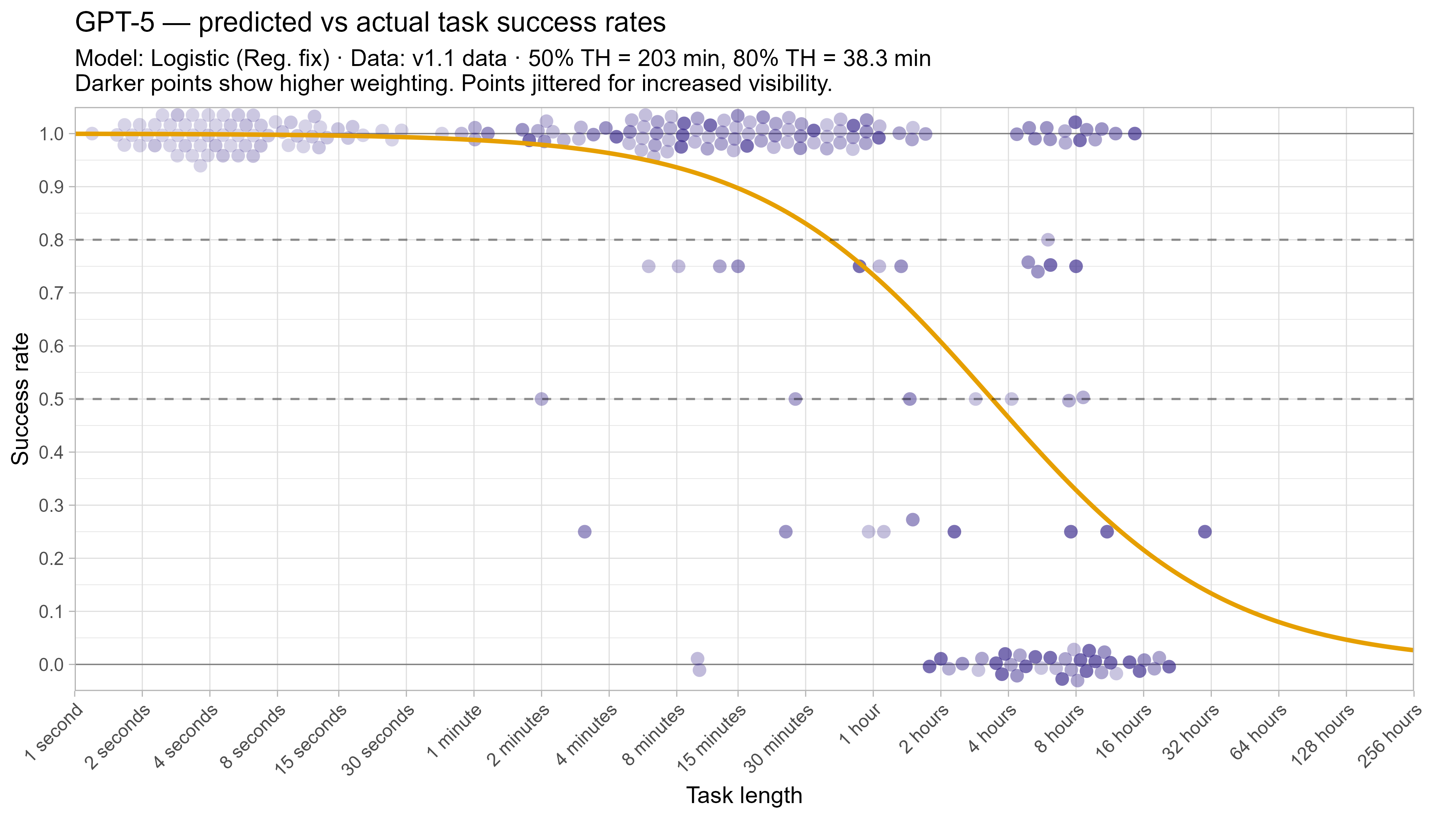 Fitted curve for GPT-5
