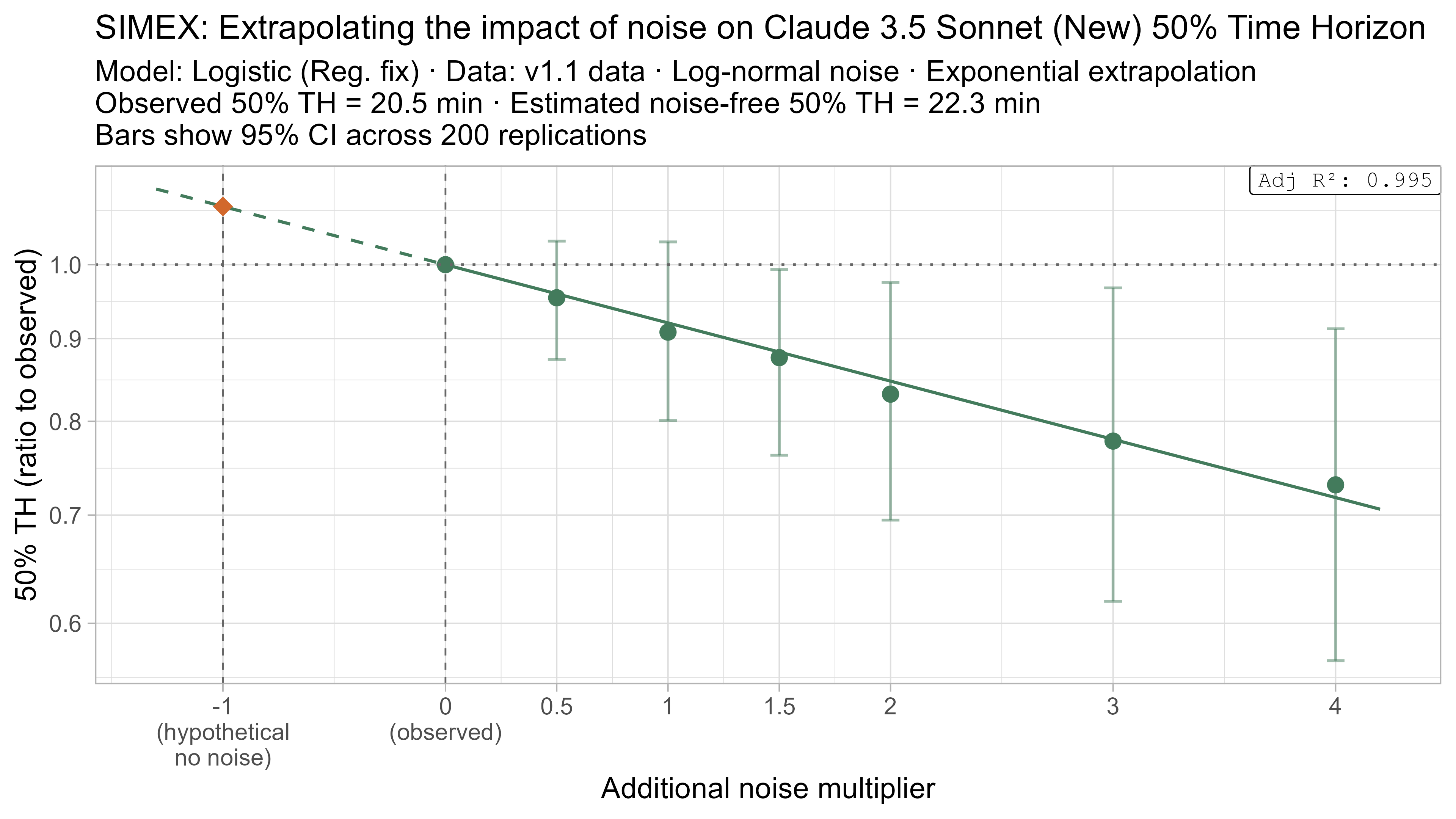 SIMEX 50% TH extrapolation for Claude 3.5 Sonnet (New)