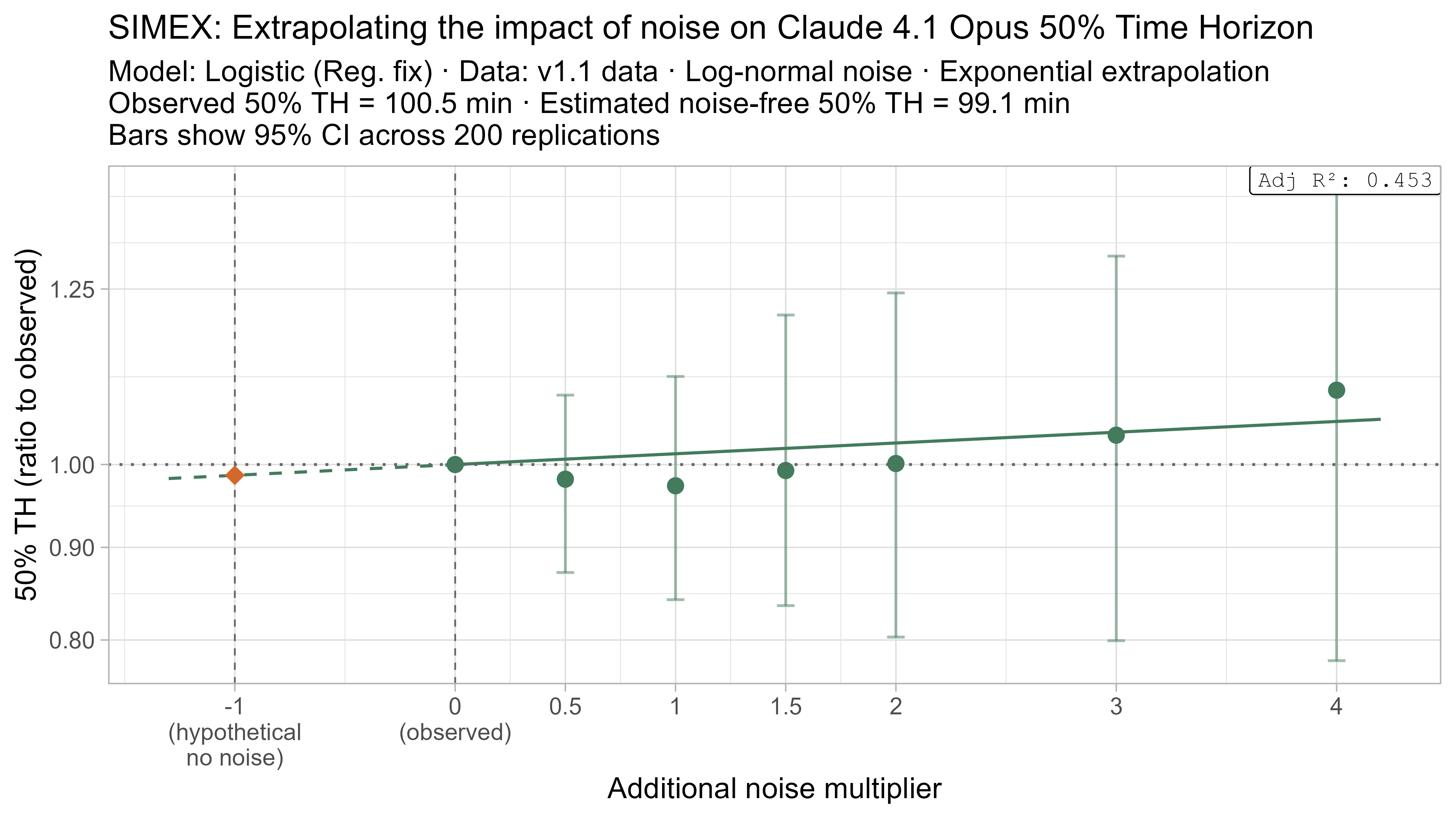 SIMEX 50% TH extrapolation for Claude 4.1 Opus