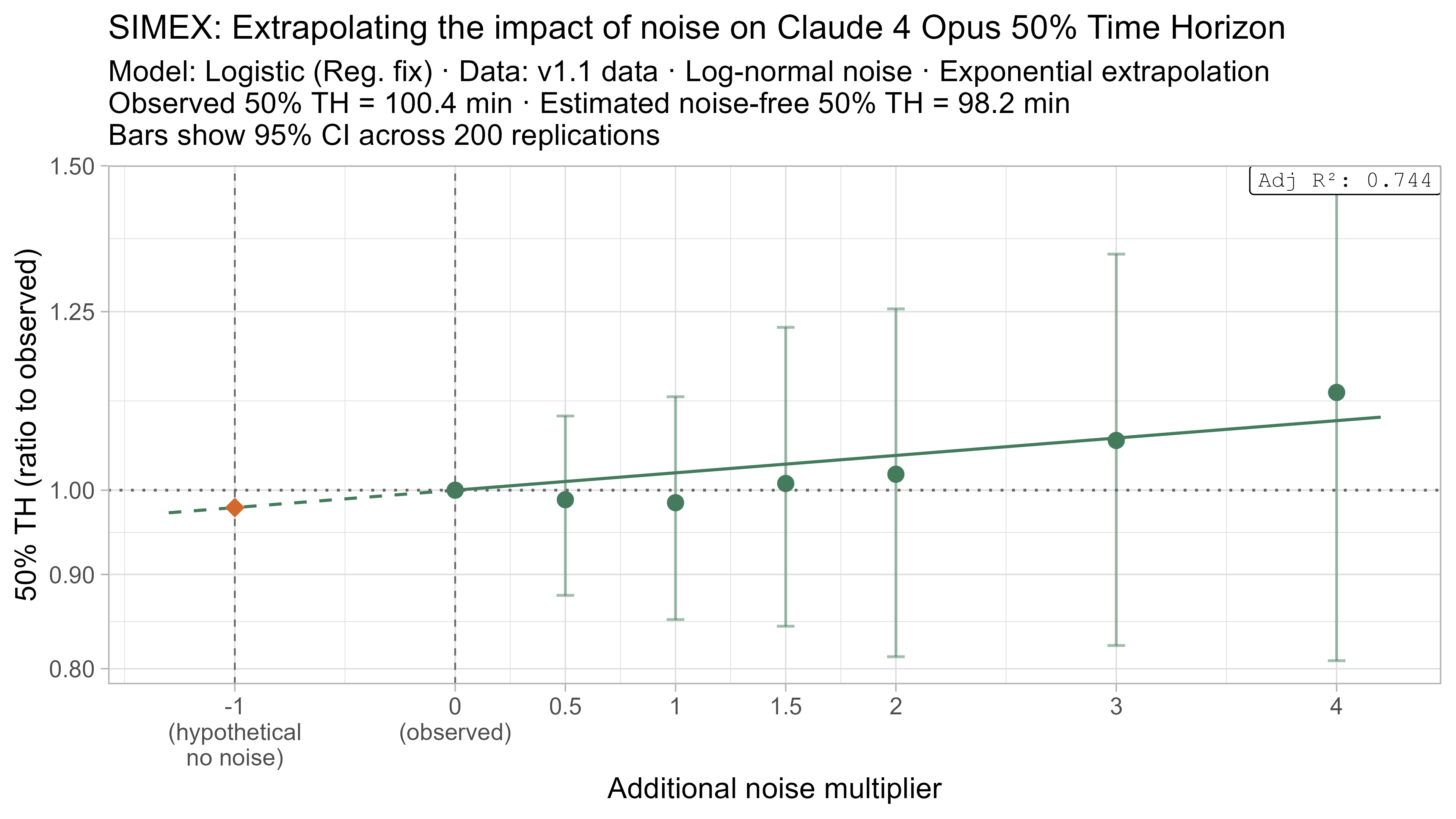 SIMEX 50% TH extrapolation for Claude 4 Opus