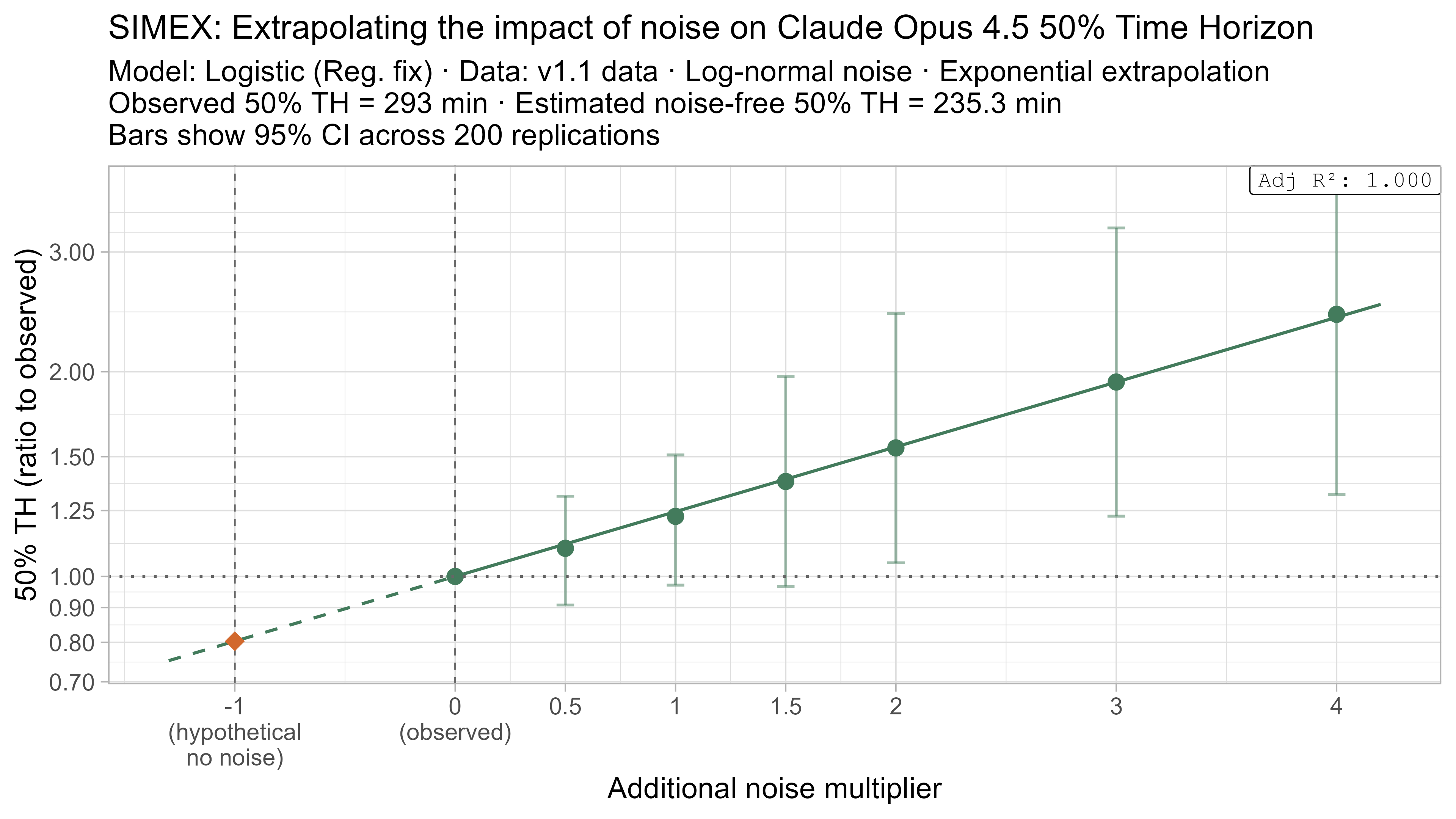 SIMEX 50% TH extrapolation for Claude Opus 4.5