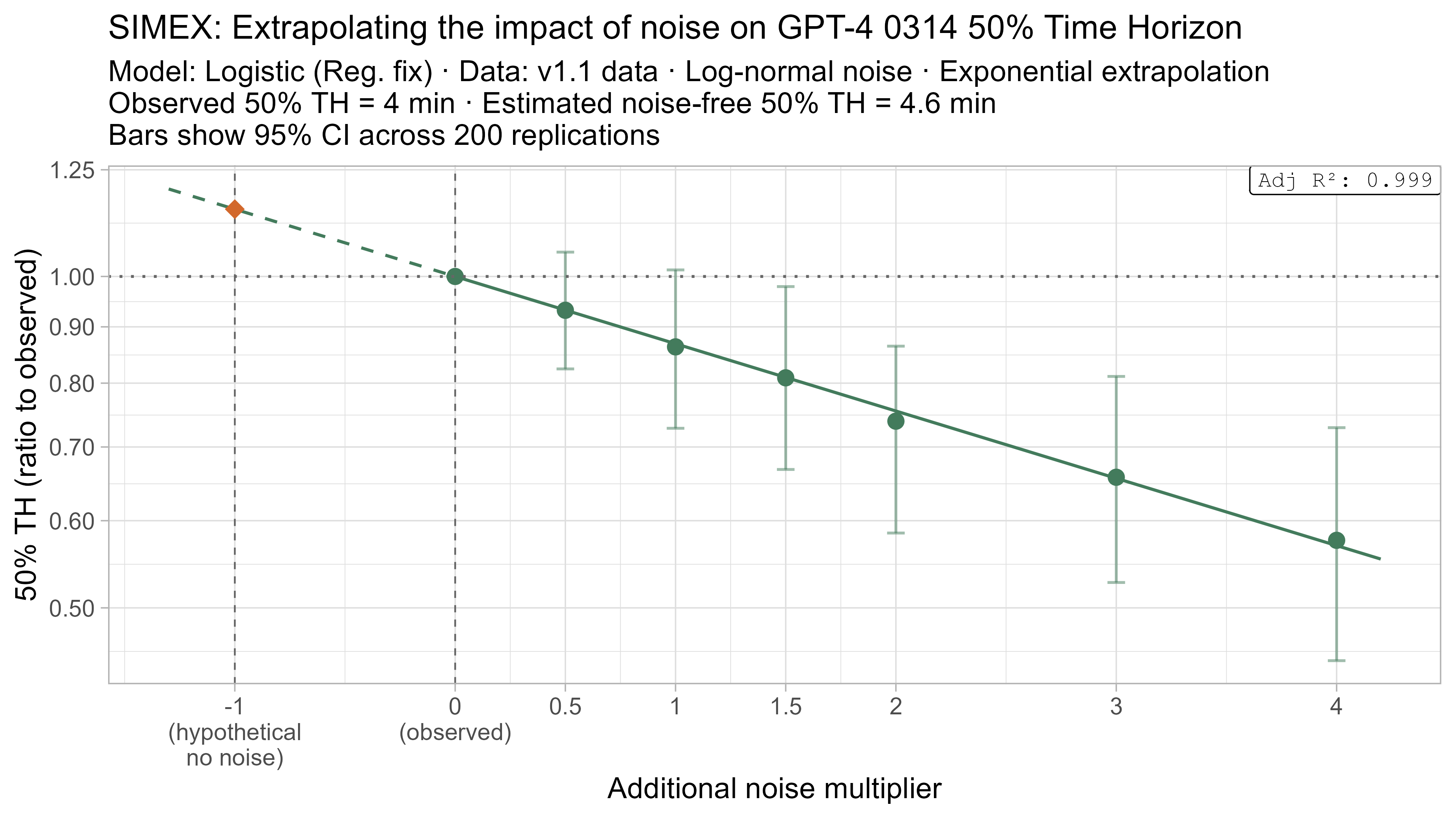 SIMEX 50% TH extrapolation for GPT-4 0314