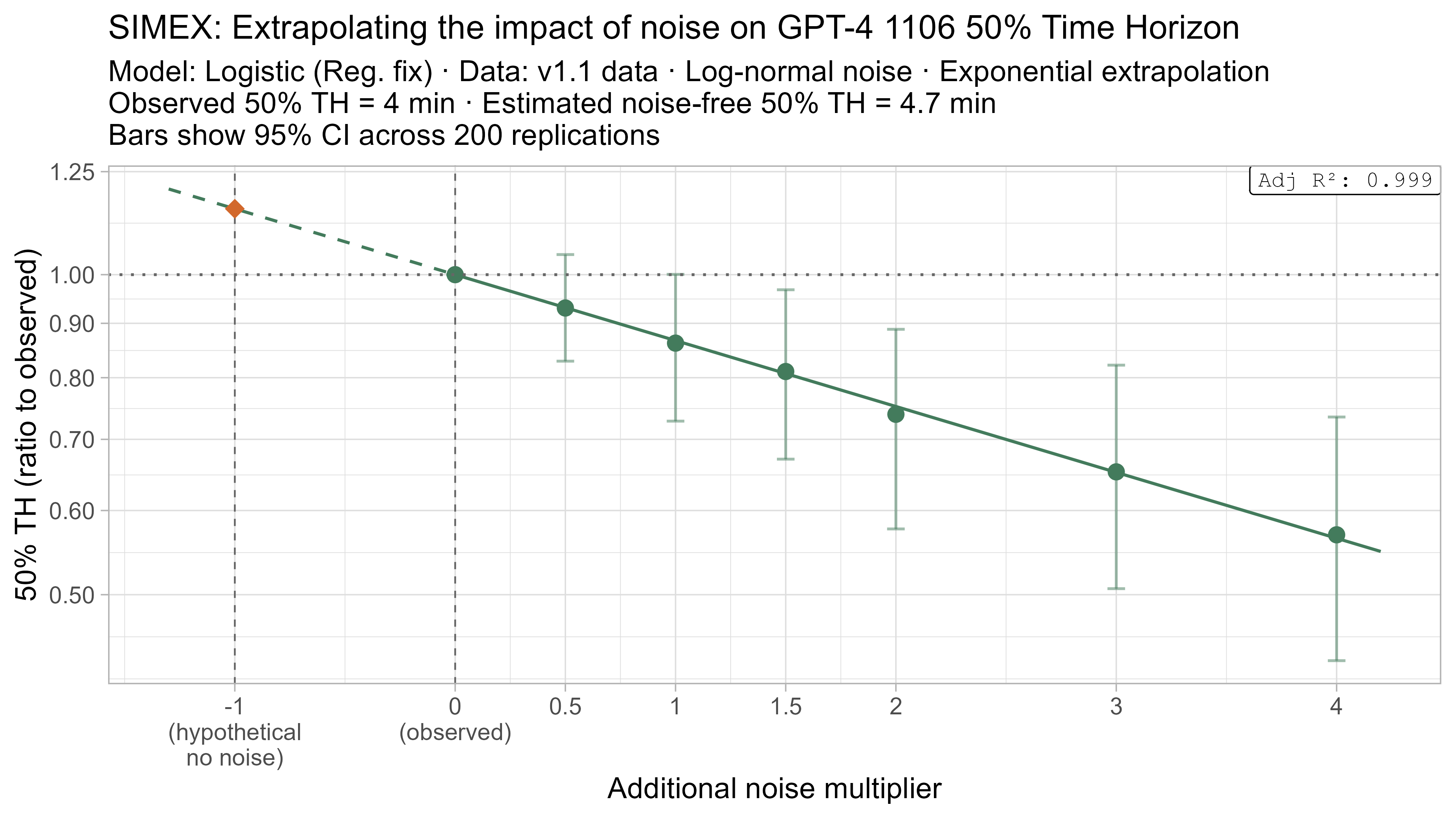 SIMEX 50% TH extrapolation for GPT-4 1106