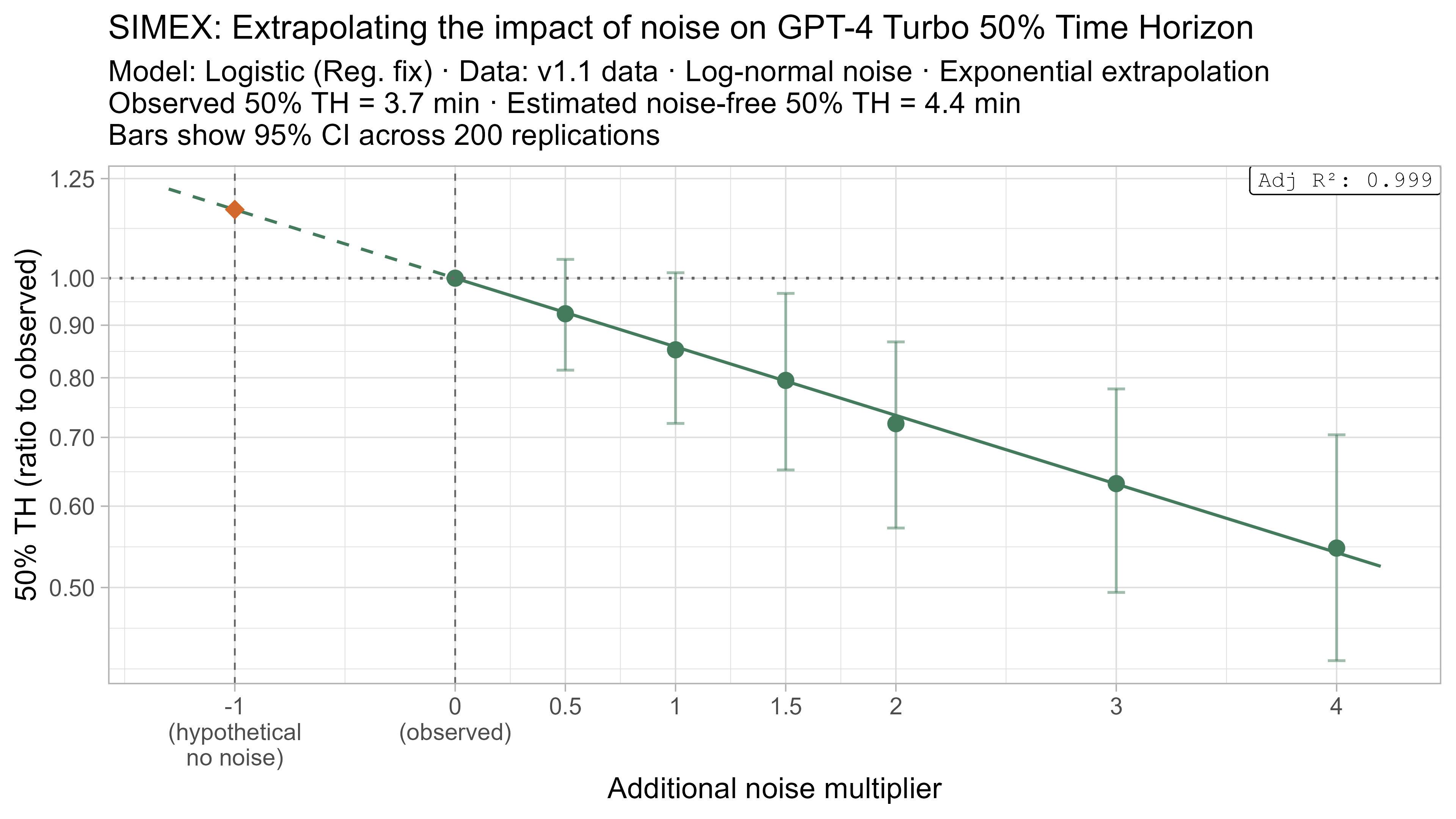 SIMEX 50% TH extrapolation for GPT-4 Turbo