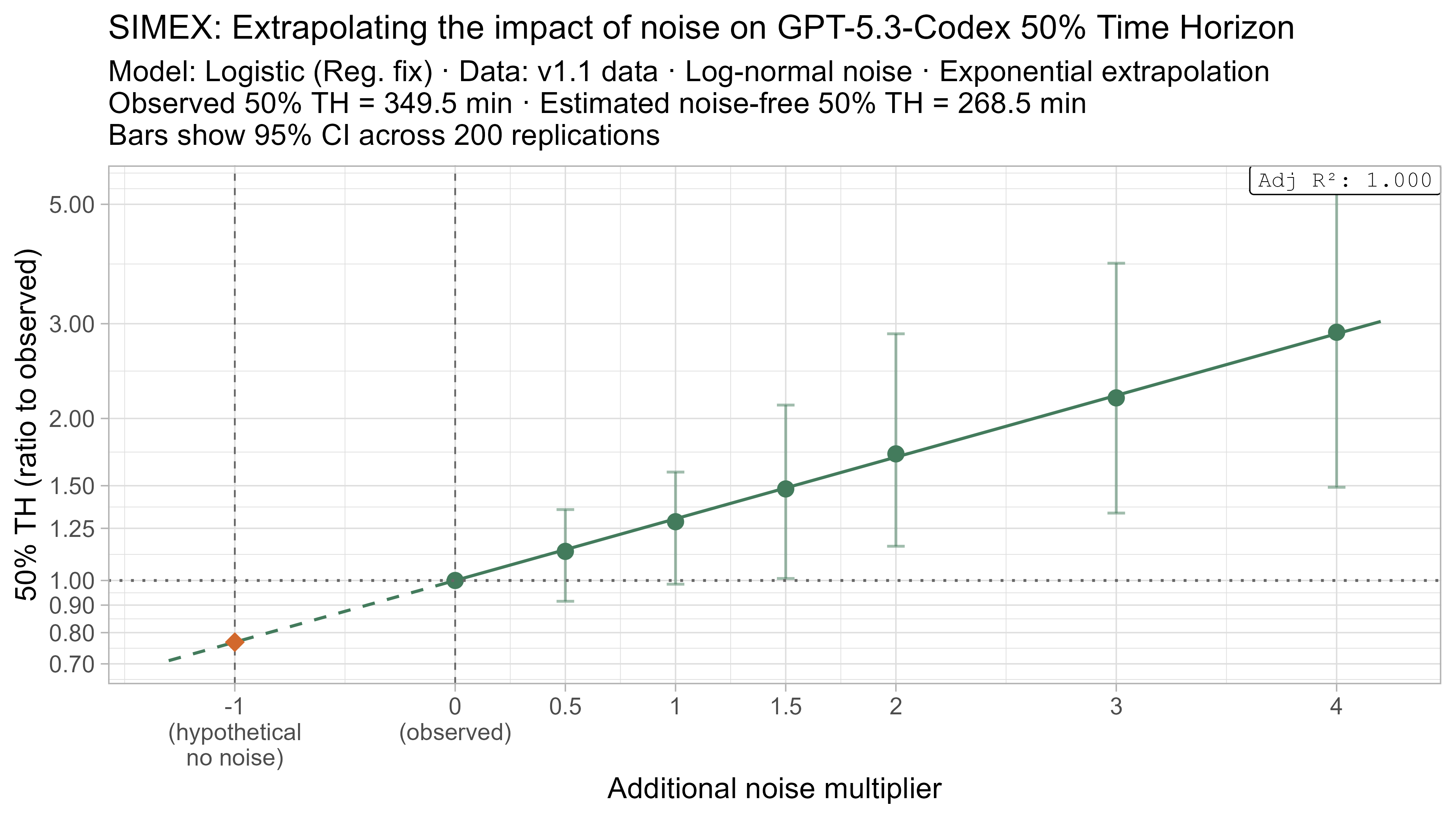 SIMEX 50% TH extrapolation for GPT-5.3-Codex