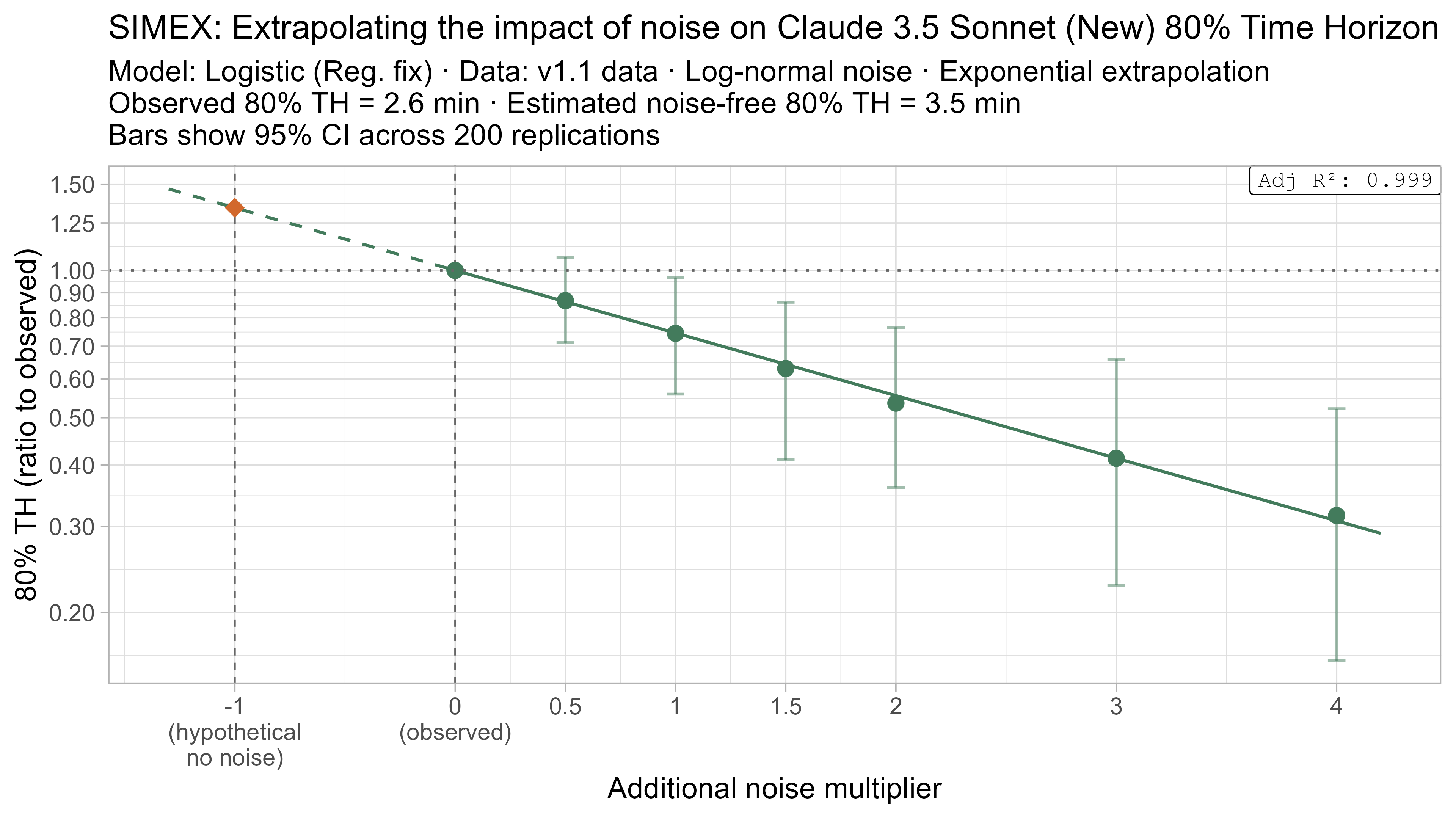 SIMEX 80% TH extrapolation for Claude 3.5 Sonnet (New)