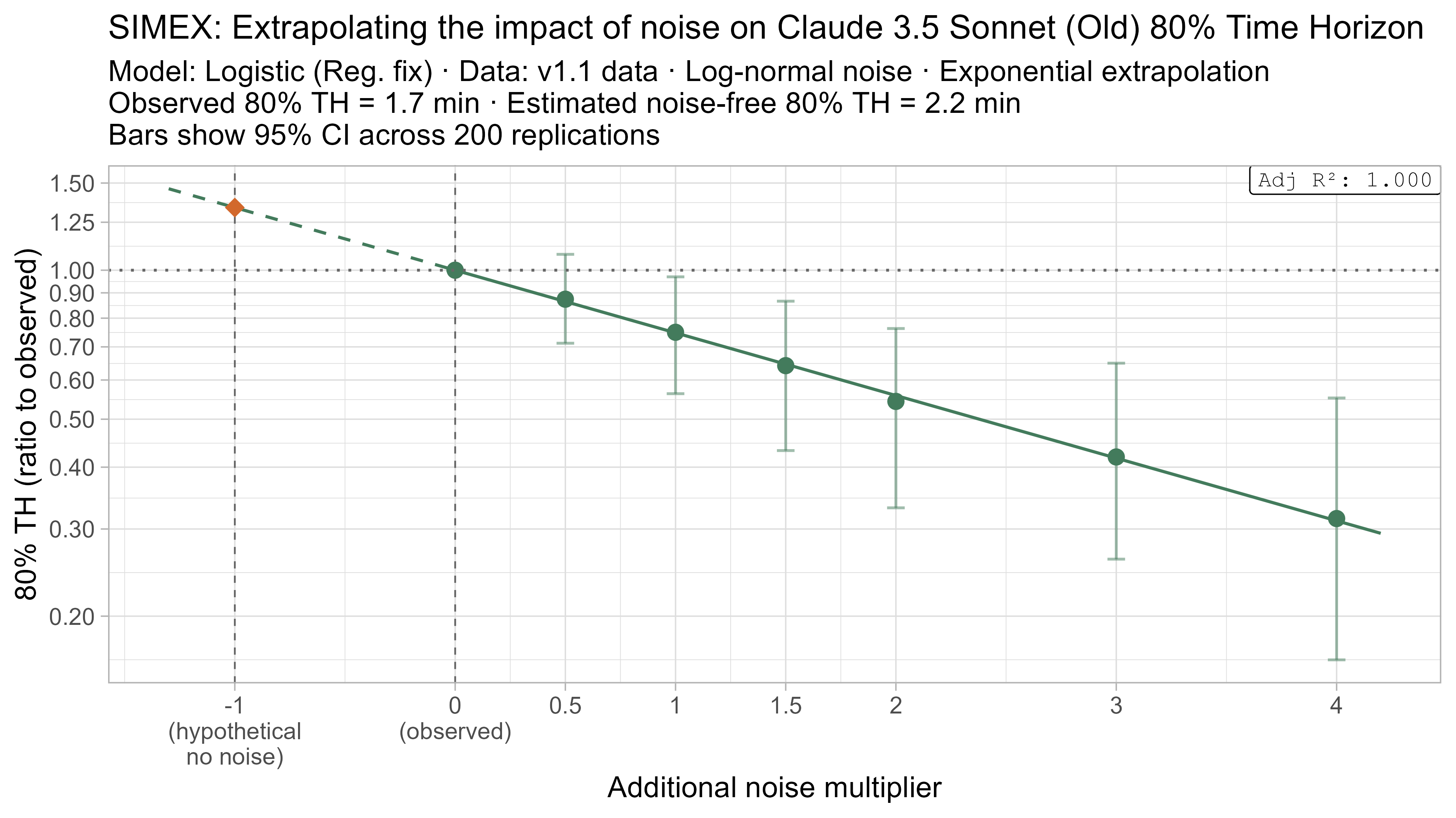SIMEX 80% TH extrapolation for Claude 3.5 Sonnet (Old)