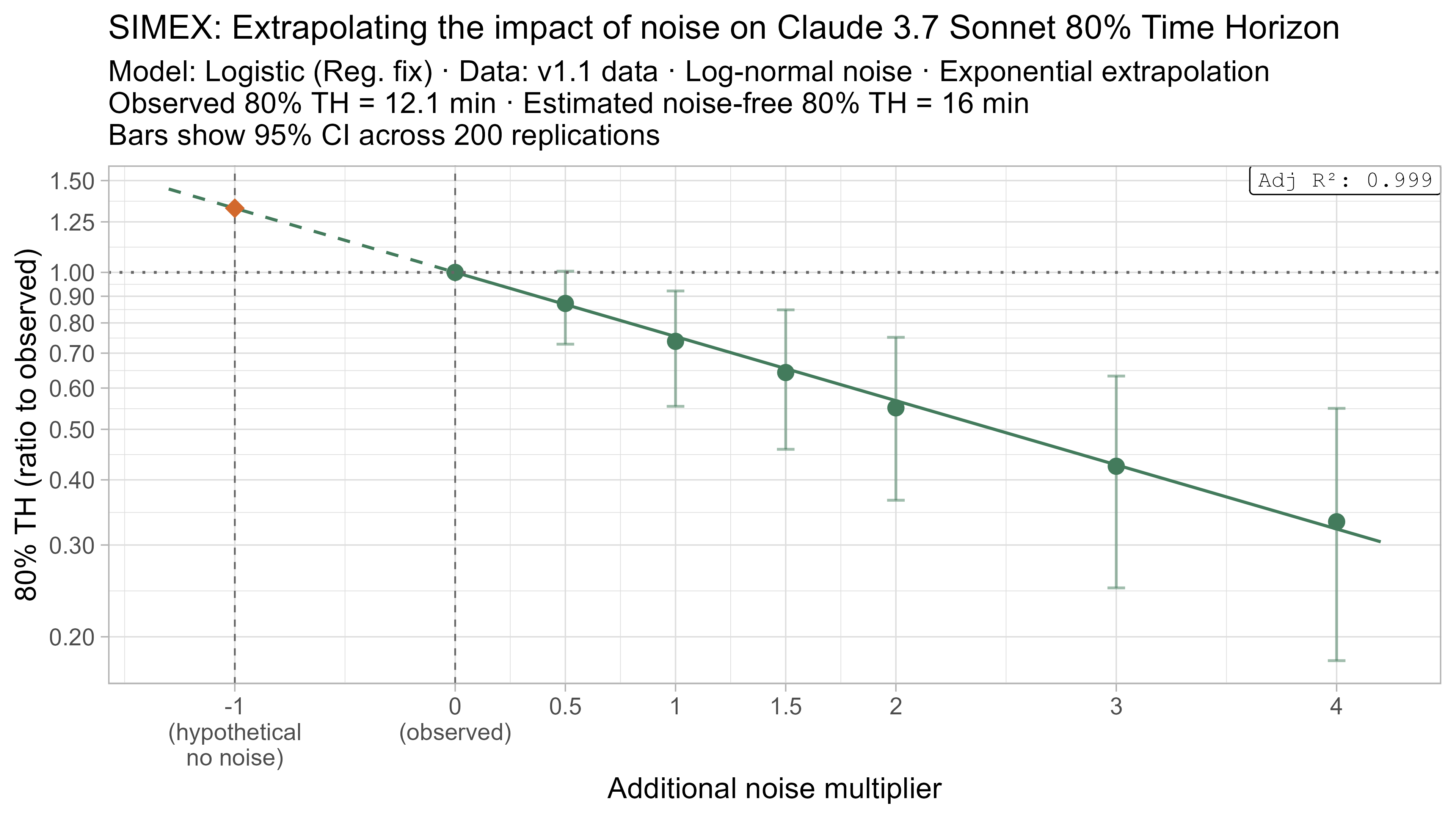 SIMEX 80% TH extrapolation for Claude 3.7 Sonnet