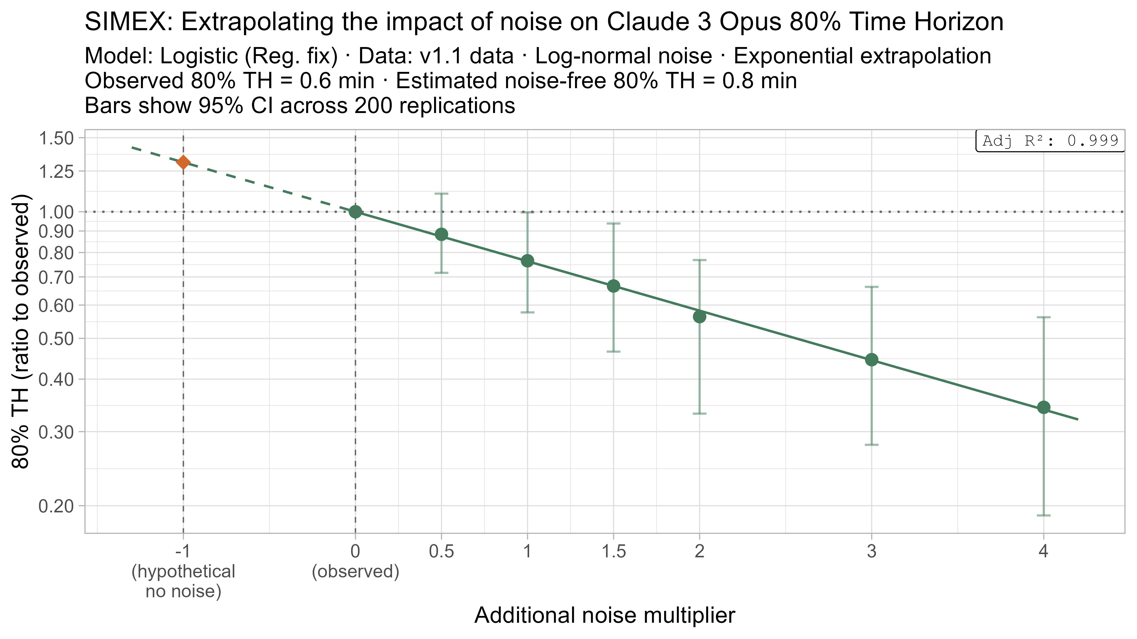 SIMEX 80% TH extrapolation for Claude 3 Opus