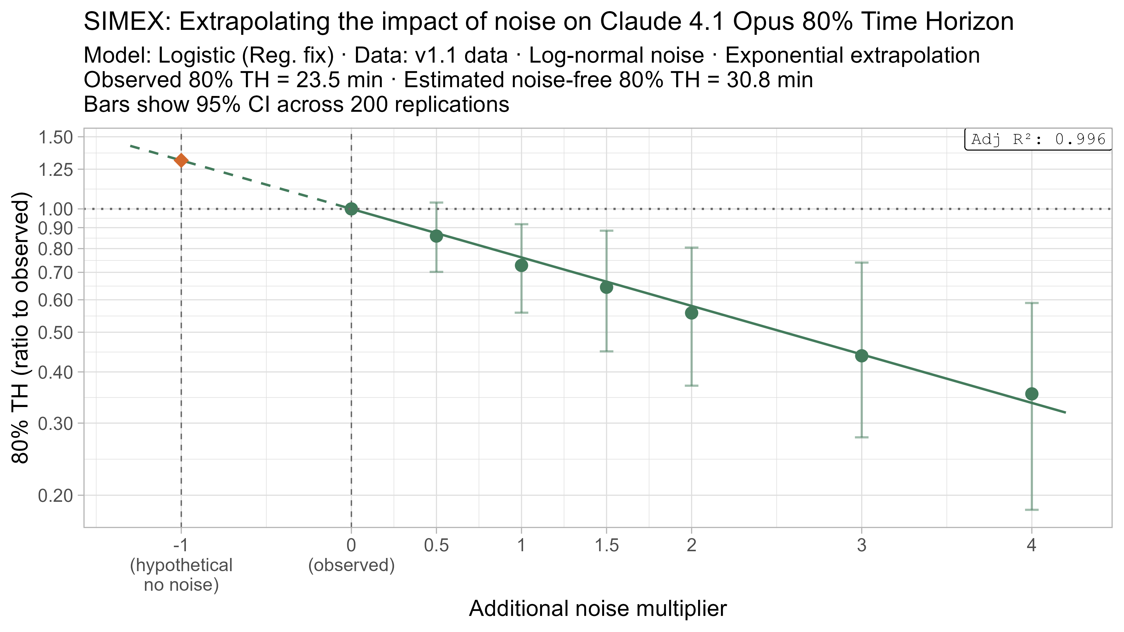 SIMEX 80% TH extrapolation for Claude 4.1 Opus