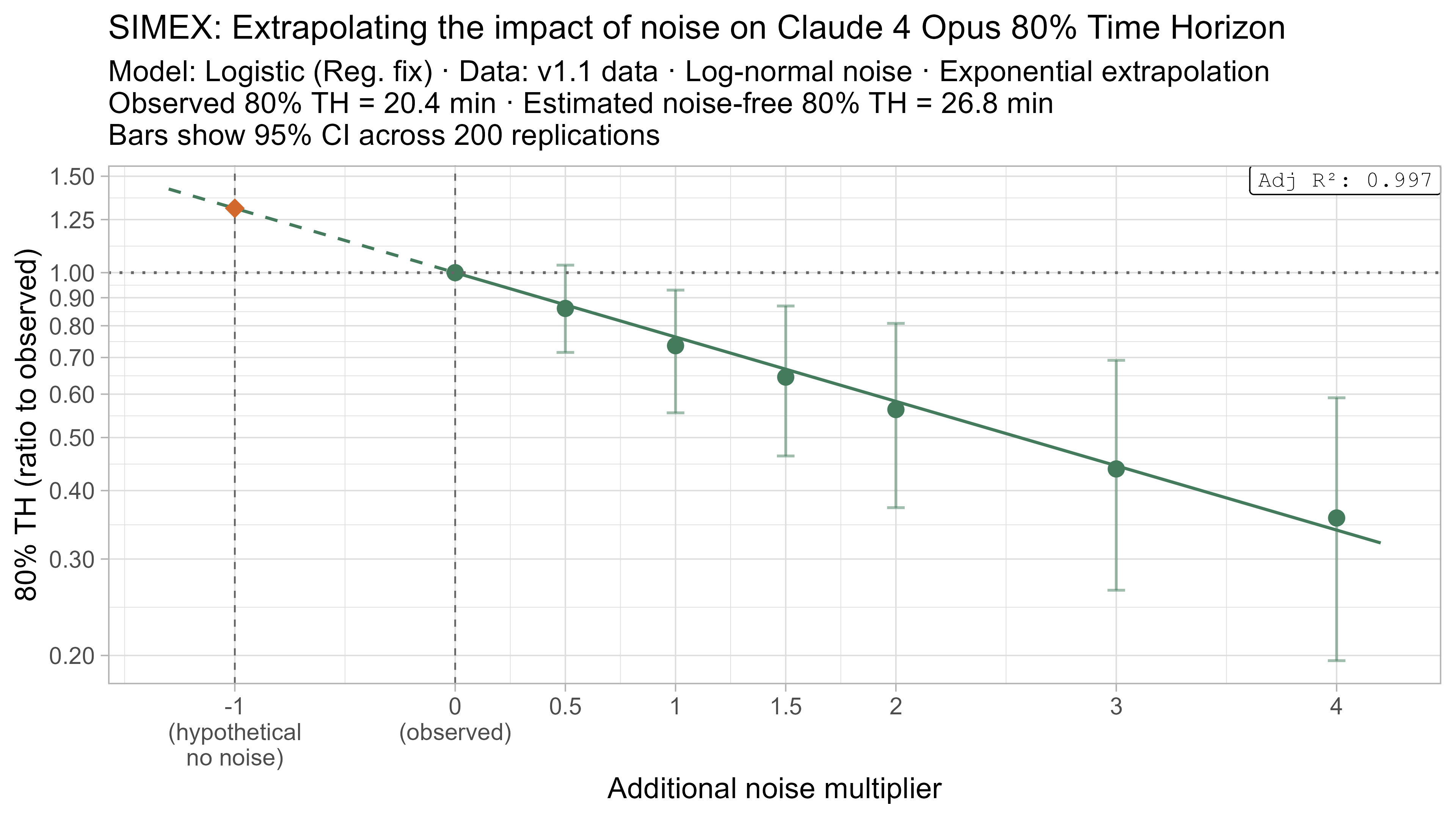 SIMEX 80% TH extrapolation for Claude 4 Opus