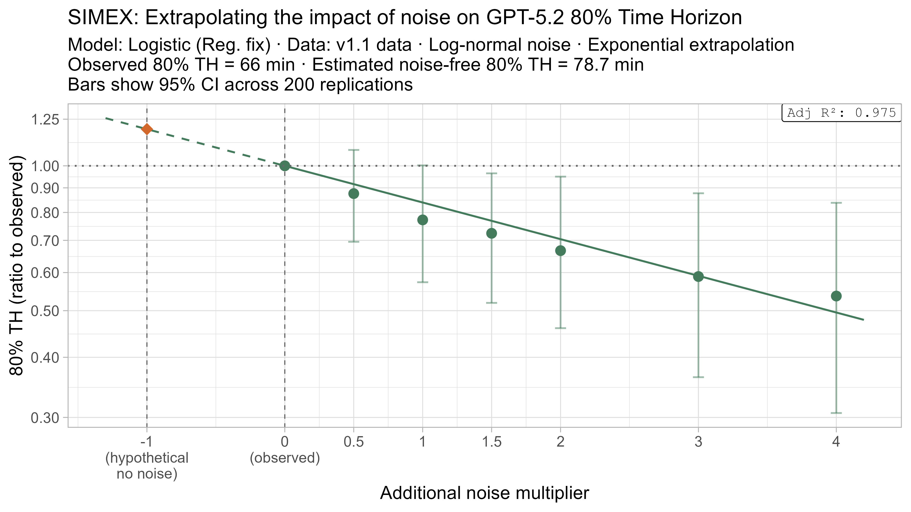 SIMEX 80% TH extrapolation for GPT-5.2