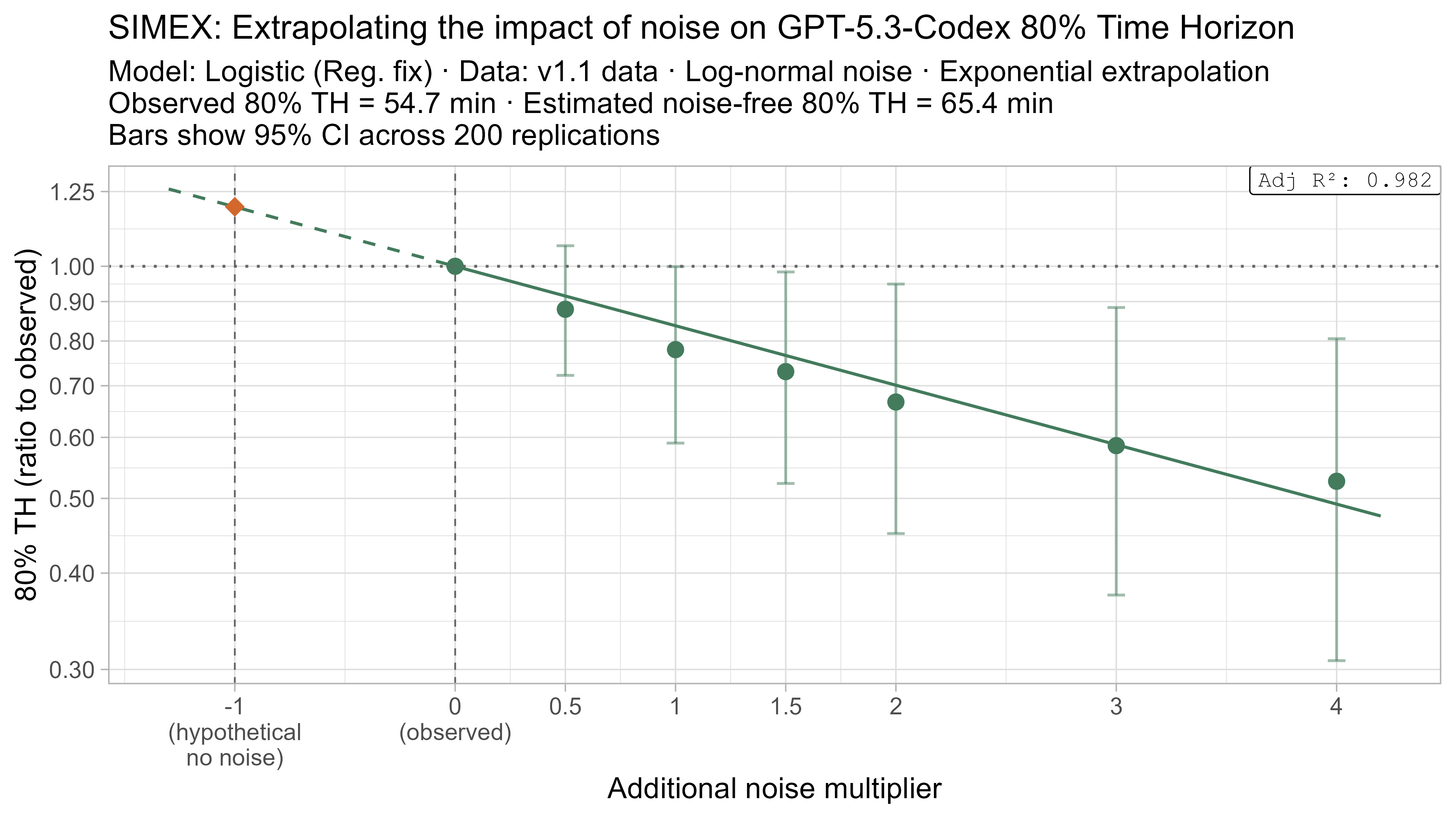 SIMEX 80% TH extrapolation for GPT-5.3-Codex
