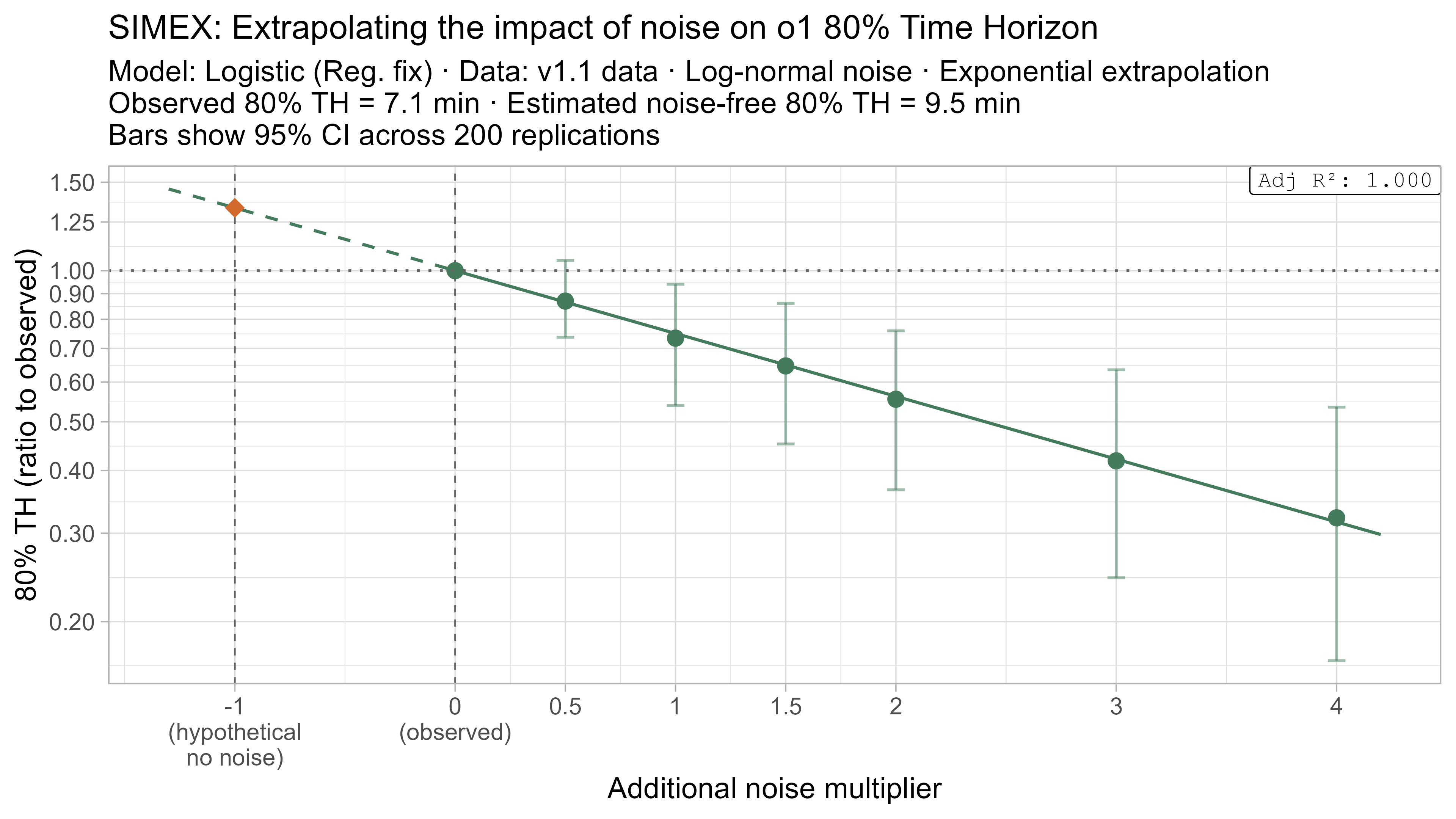 SIMEX 80% TH extrapolation for o1