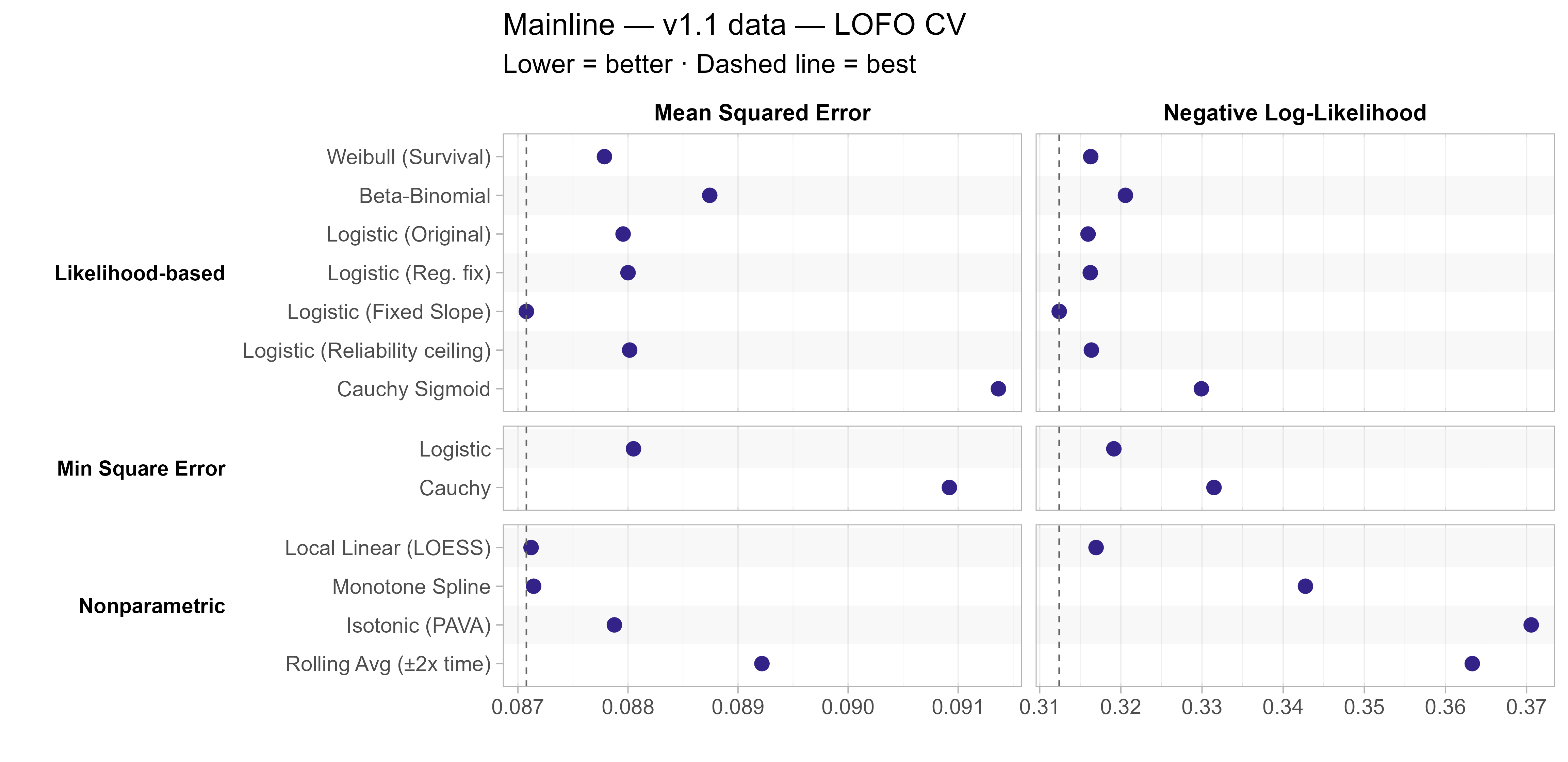 Leave-one-family-out cross-validated error for different modelling approaches