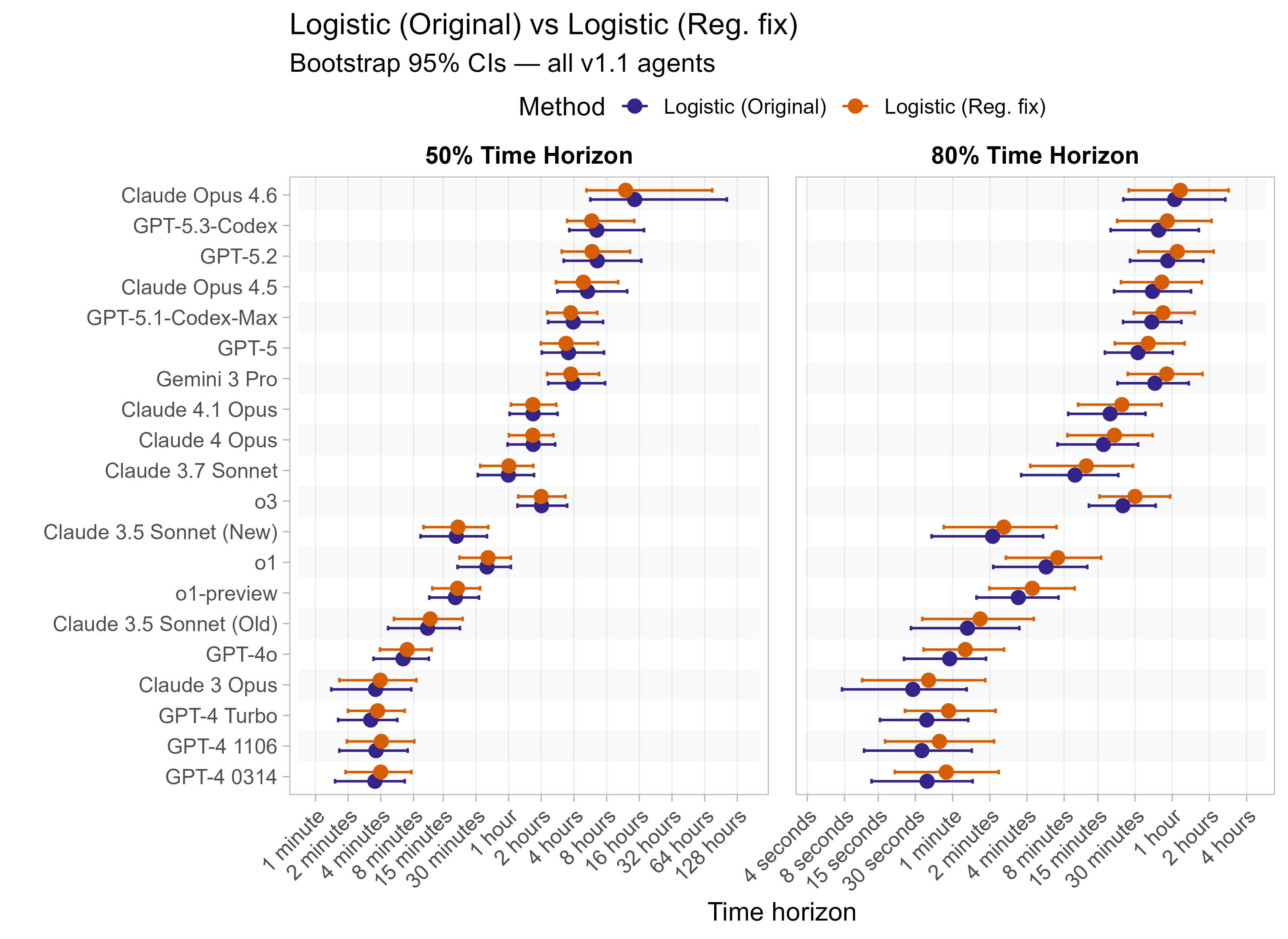 Comparison of time horizons with original regularization vs the fix, for all models