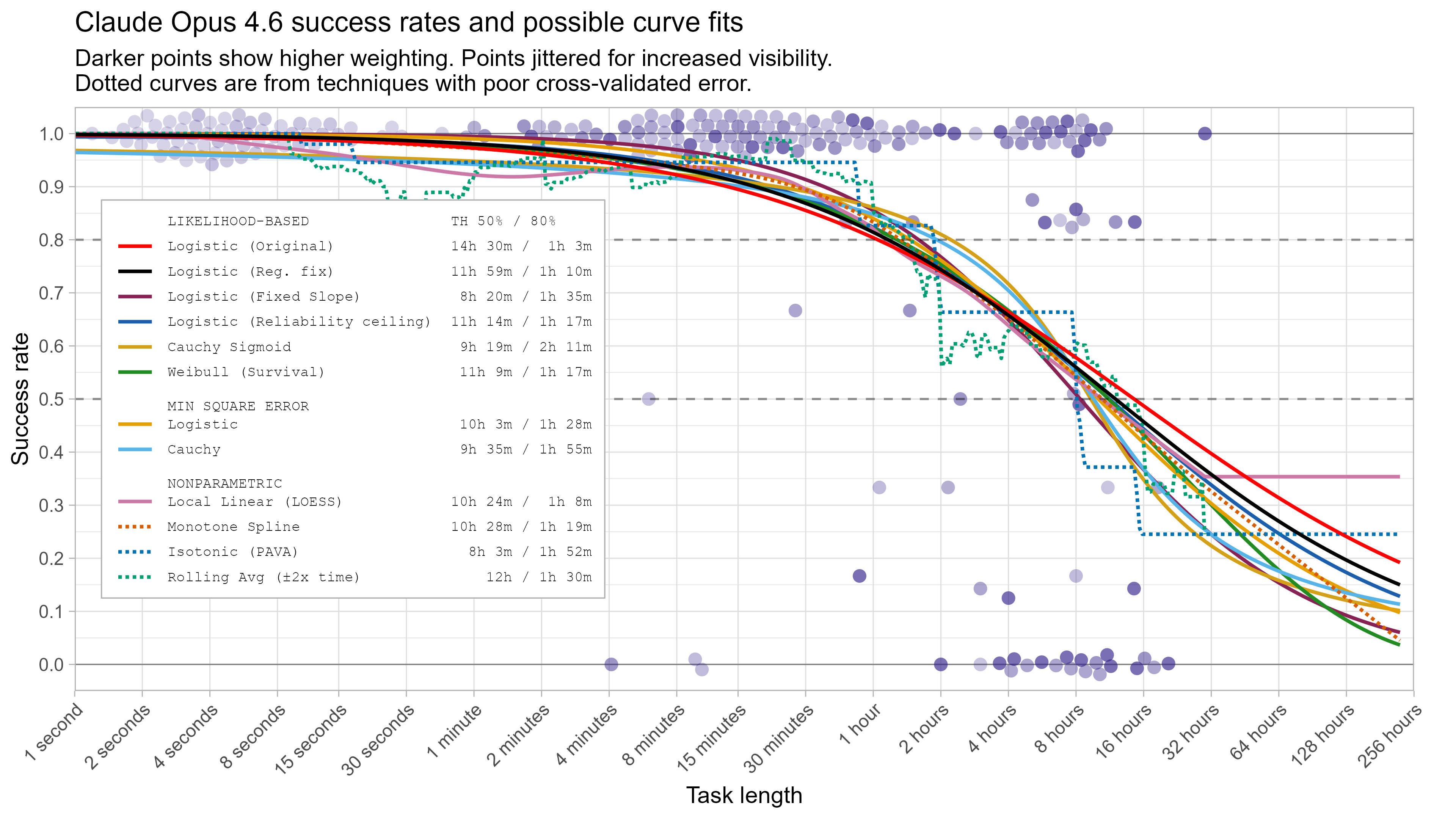 Impact of modelling assumptions on time horizon results