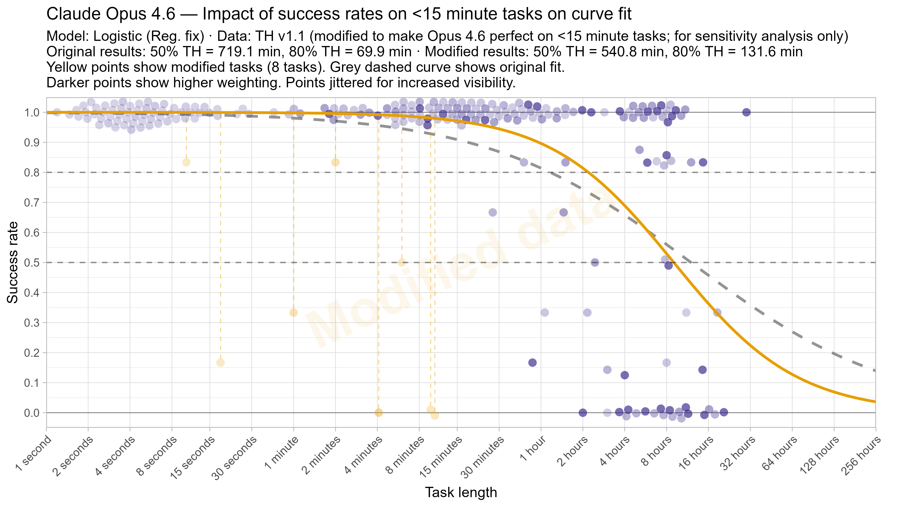 Impact of short task success rates on Opus 4.6 curve fit