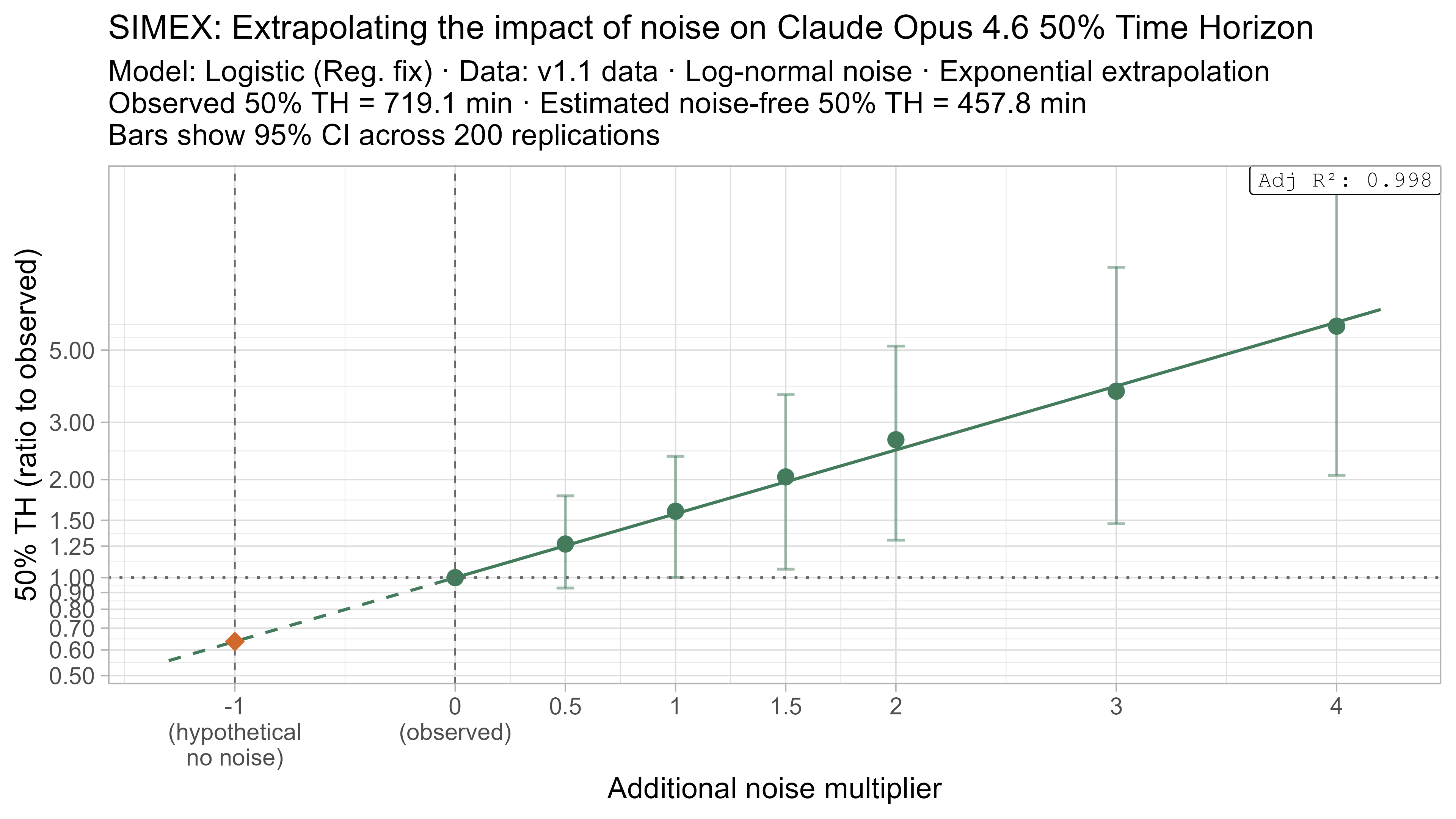 SIMEX extrapolation showing how noise impacts Opus 4.6 50% time horizon