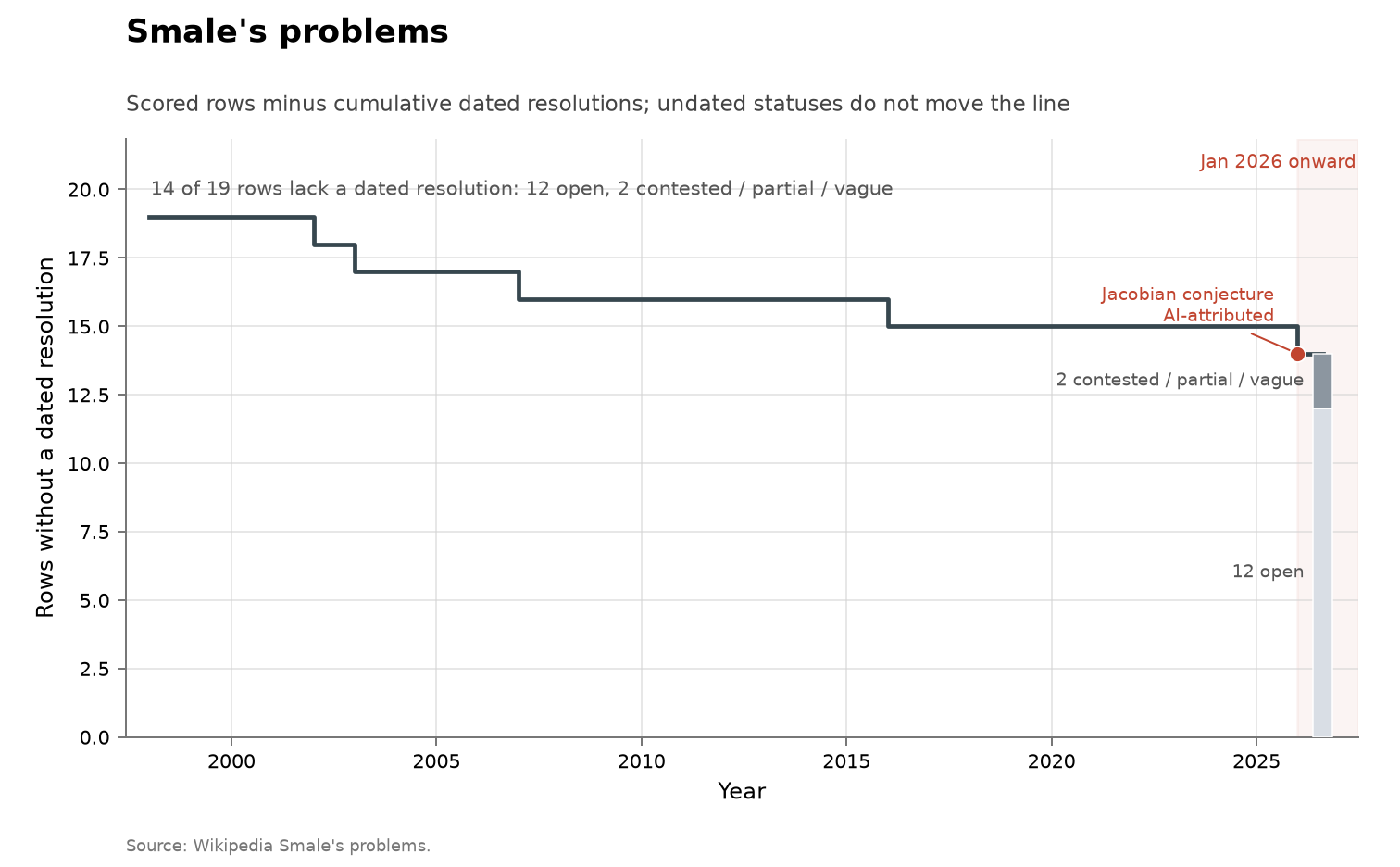Cumulative step function showing Smale's problems without a dated resolution