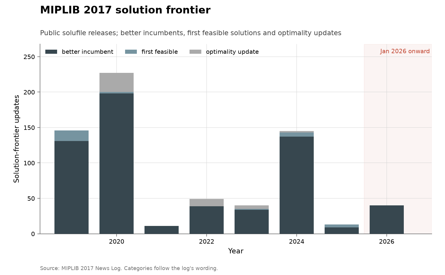 MIPLIB 2017 solution frontier