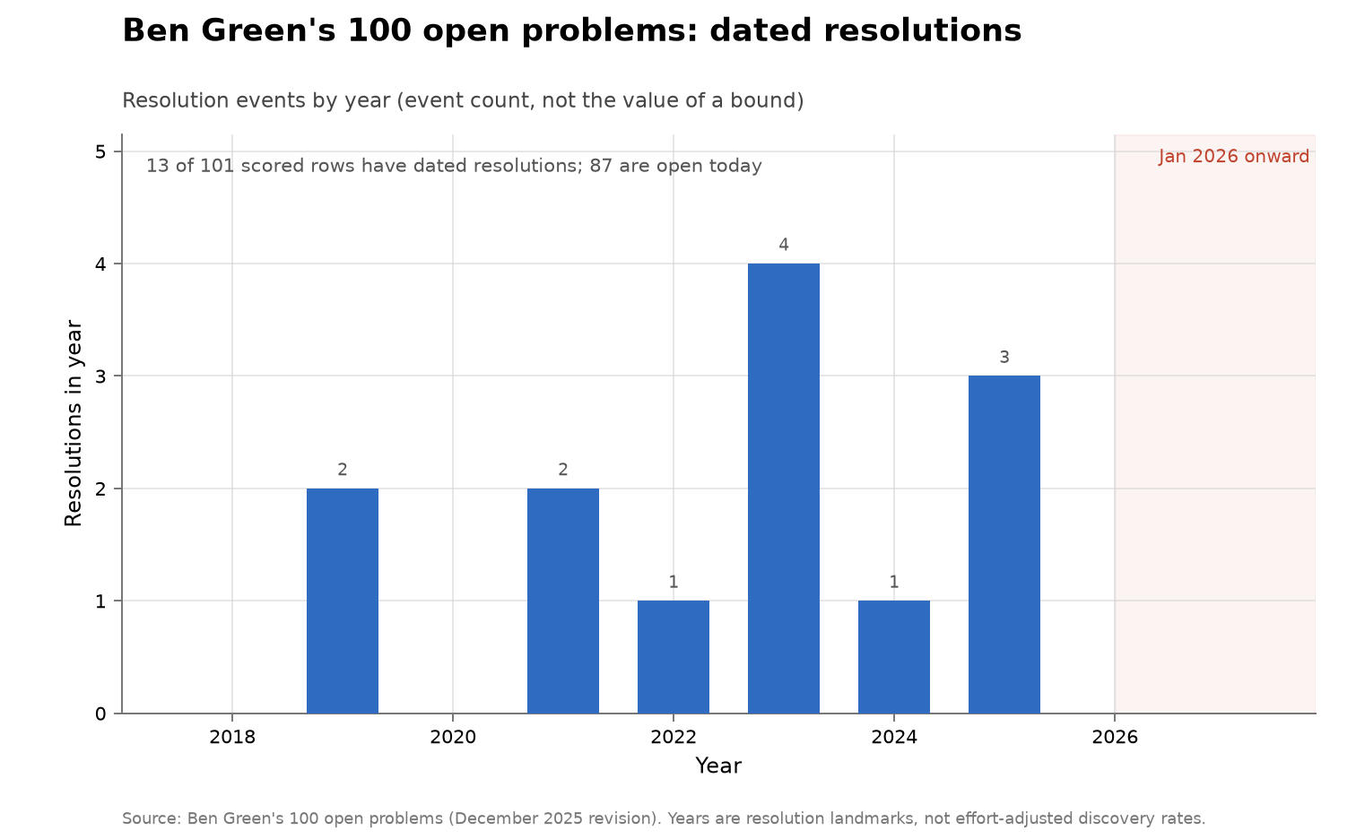 Dated resolutions per year of Ben Green's 100 open problems