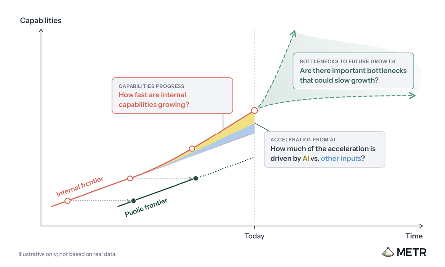 How an assessor could investigate evidence of acceleration from the automation of AI R&D