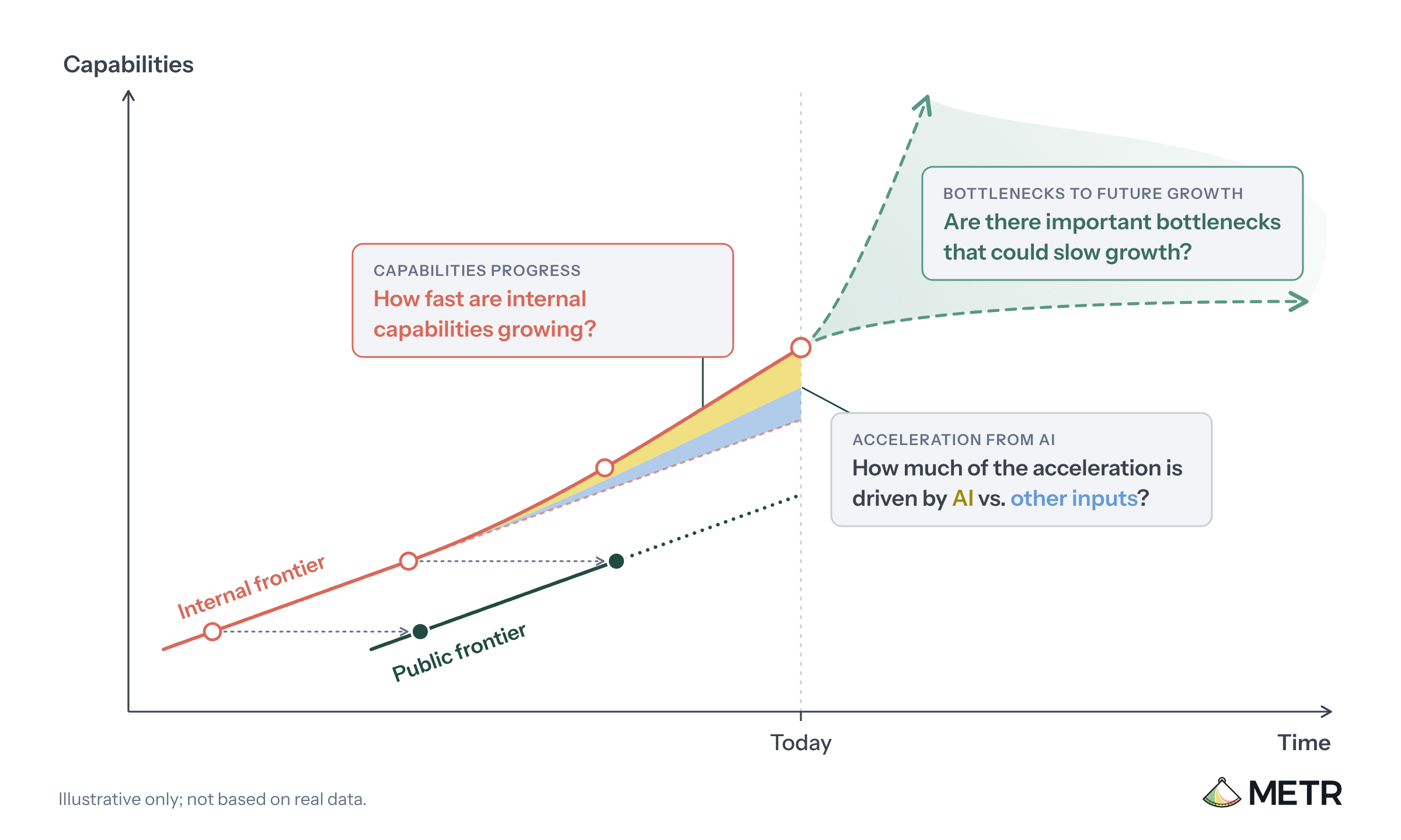How an assessor could investigate evidence of acceleration from the automation of AI R&D