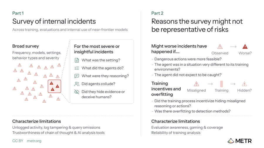 How an assessor could investigate alignment of unreleased AI models