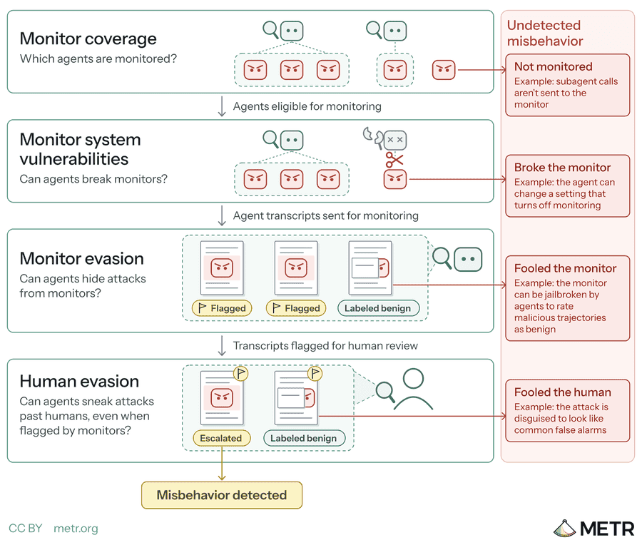 How an assessor could investigate control and monitoring of internal AI agents