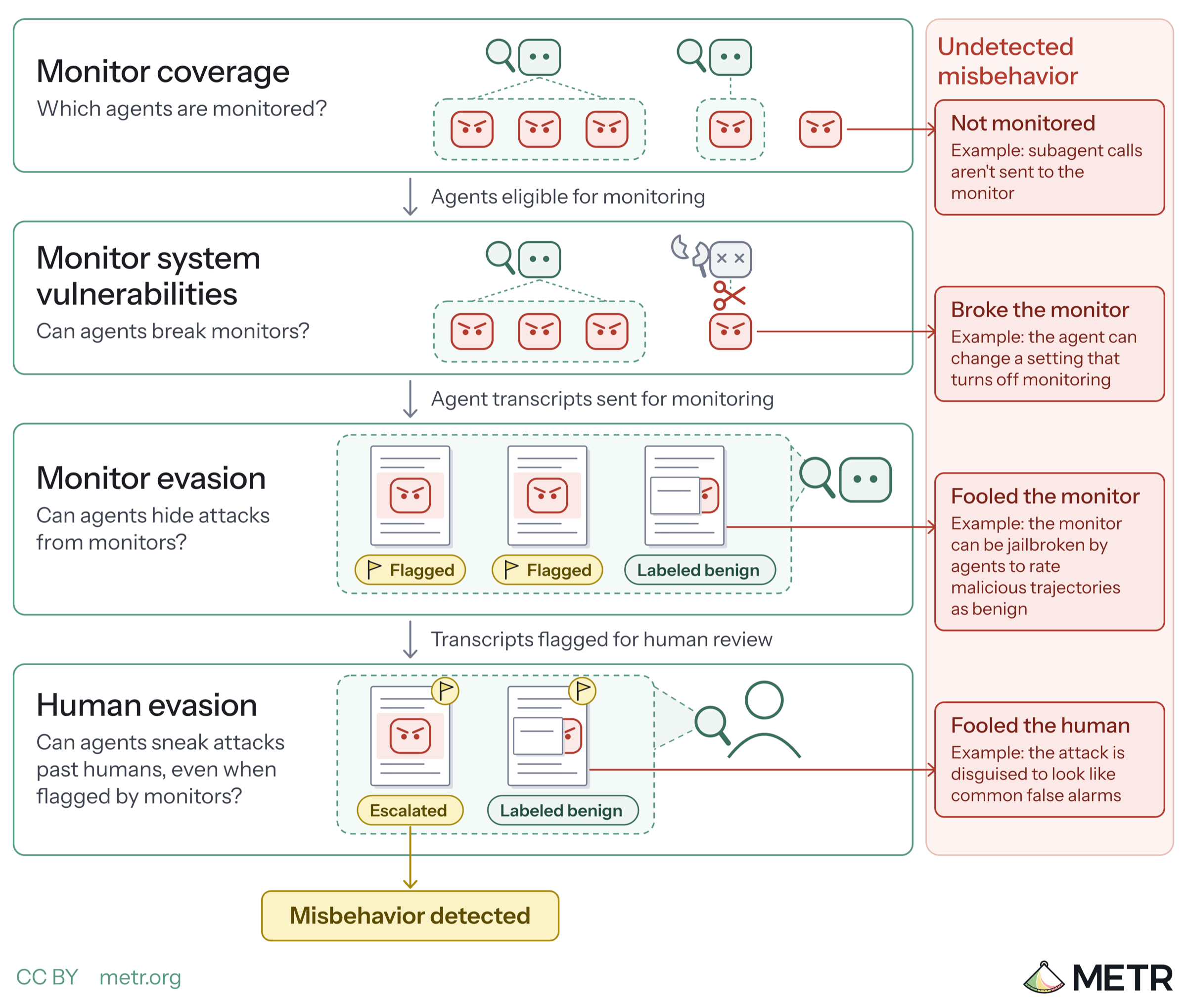 How an assessor could investigate control and monitoring of internal AI agents