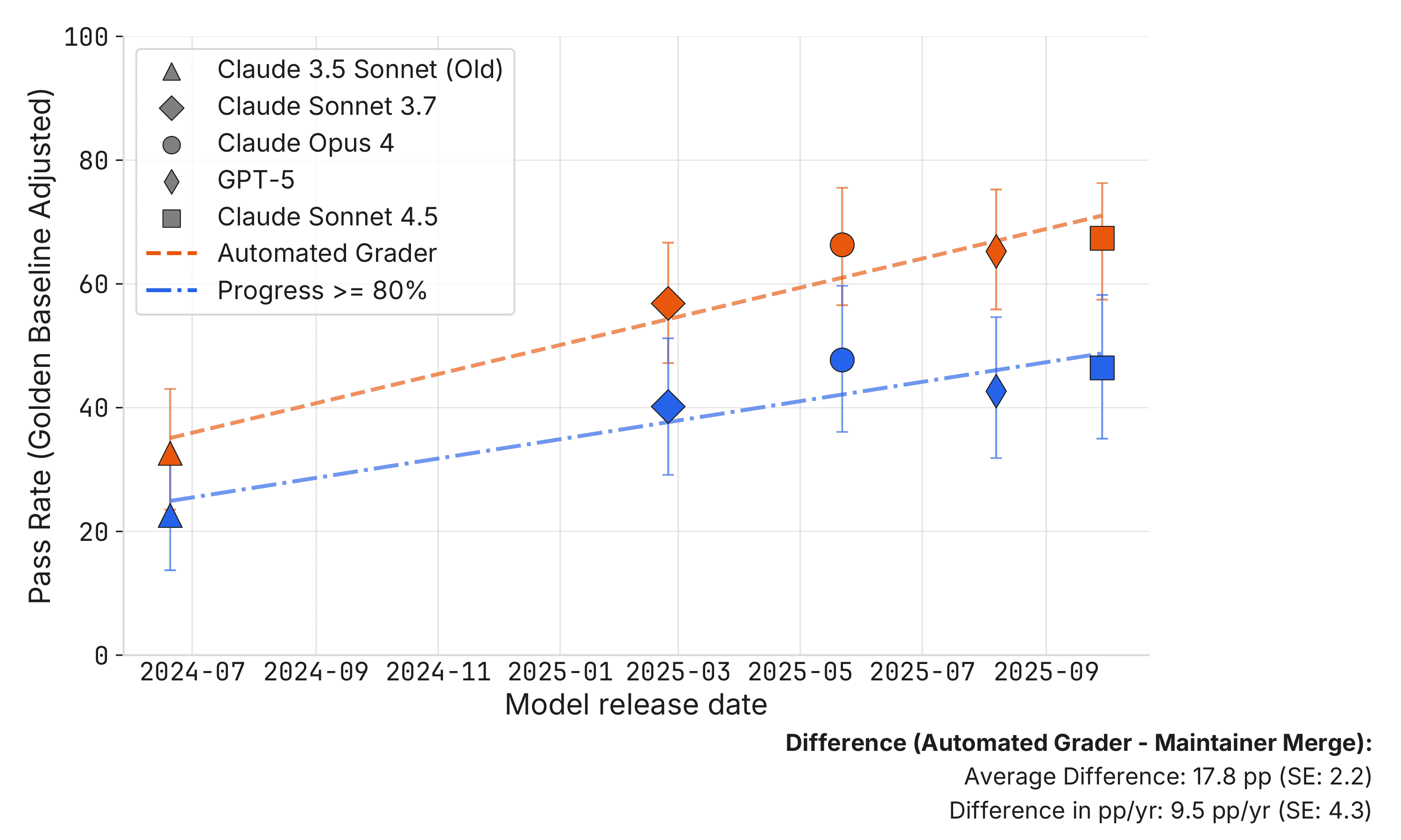 Rate of progress over time chart