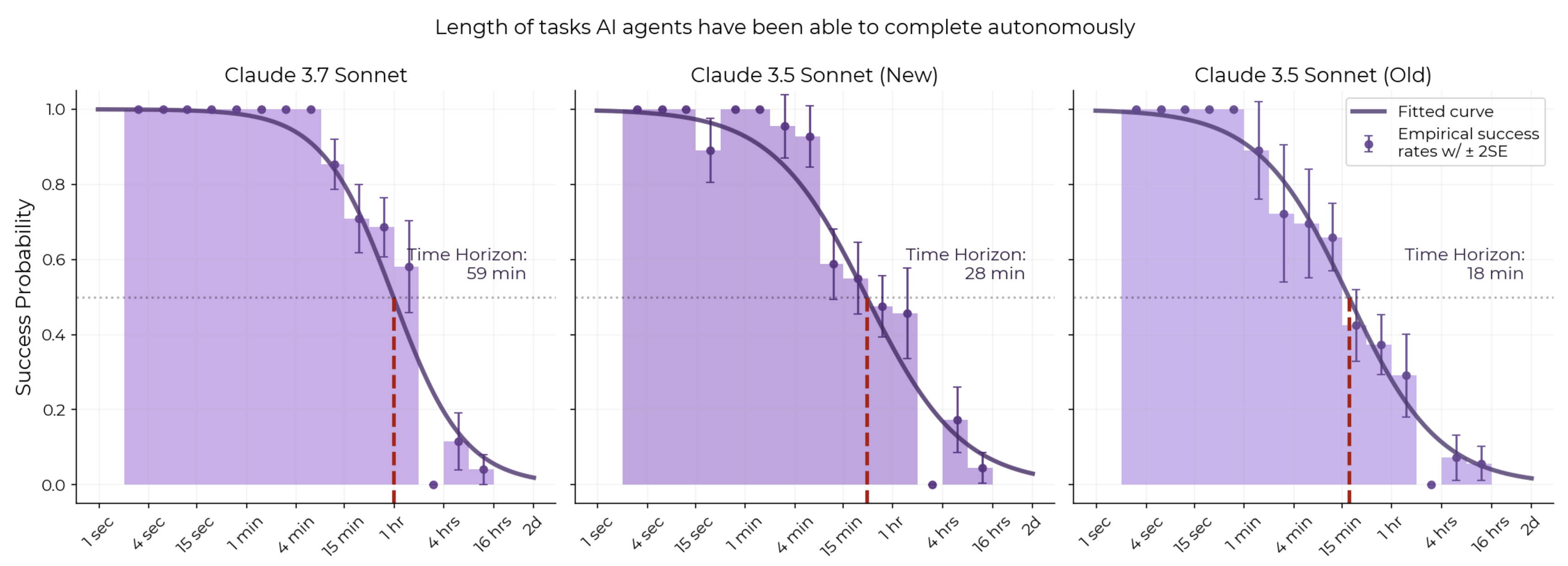 How the 50%-time horizon is computed for 3 Claude 3.X Sonnet models.