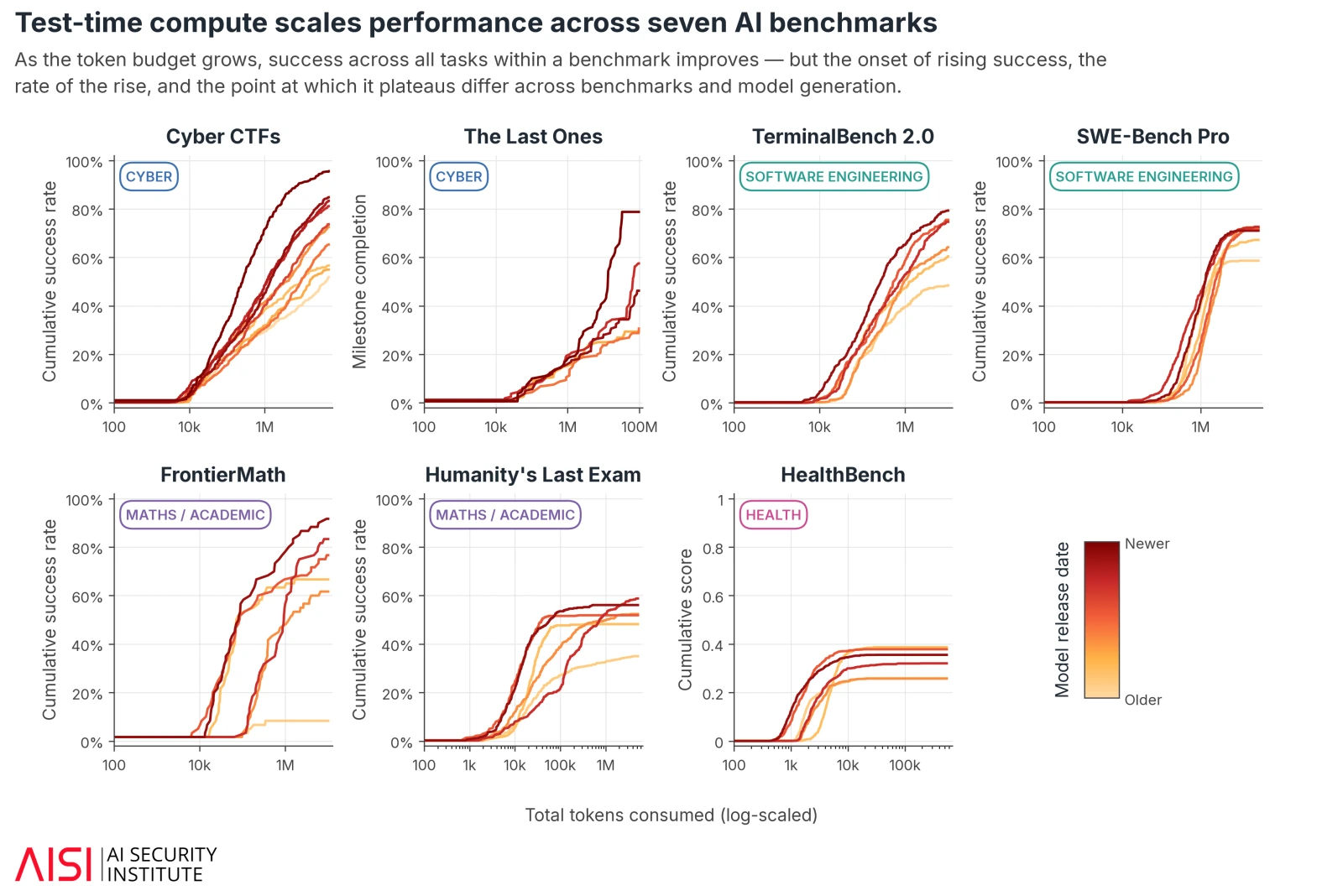 AISI test-time compute scaling curves