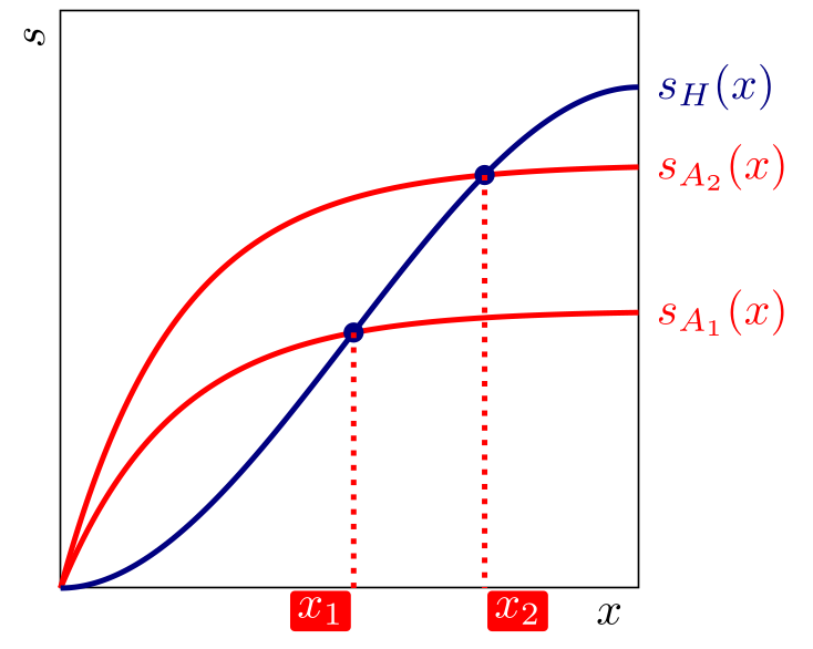 Human-matching expenditure or expenditure horizon
