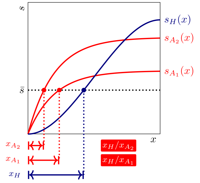 Human-relative cost at fixed score