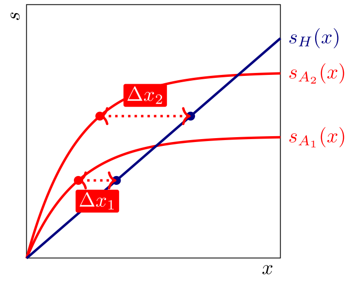 Human-relative expenditure saving