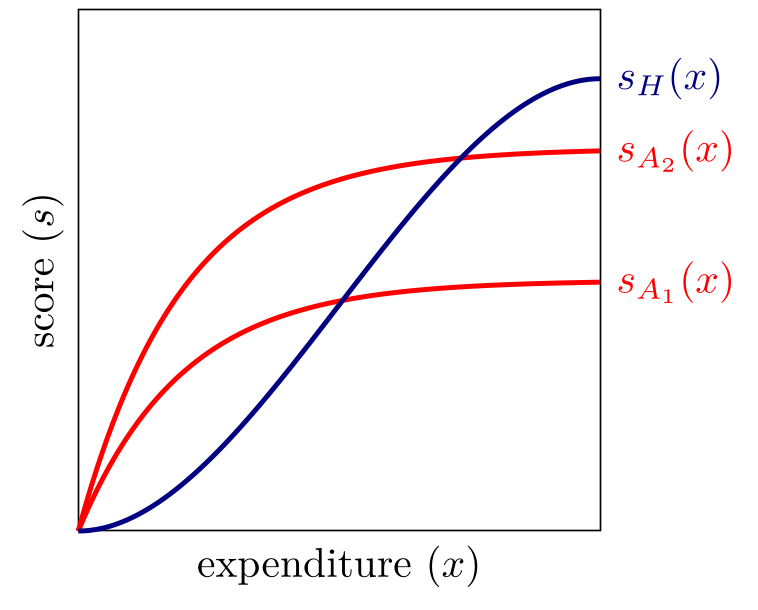 Agent and human expenditure-to-score curves