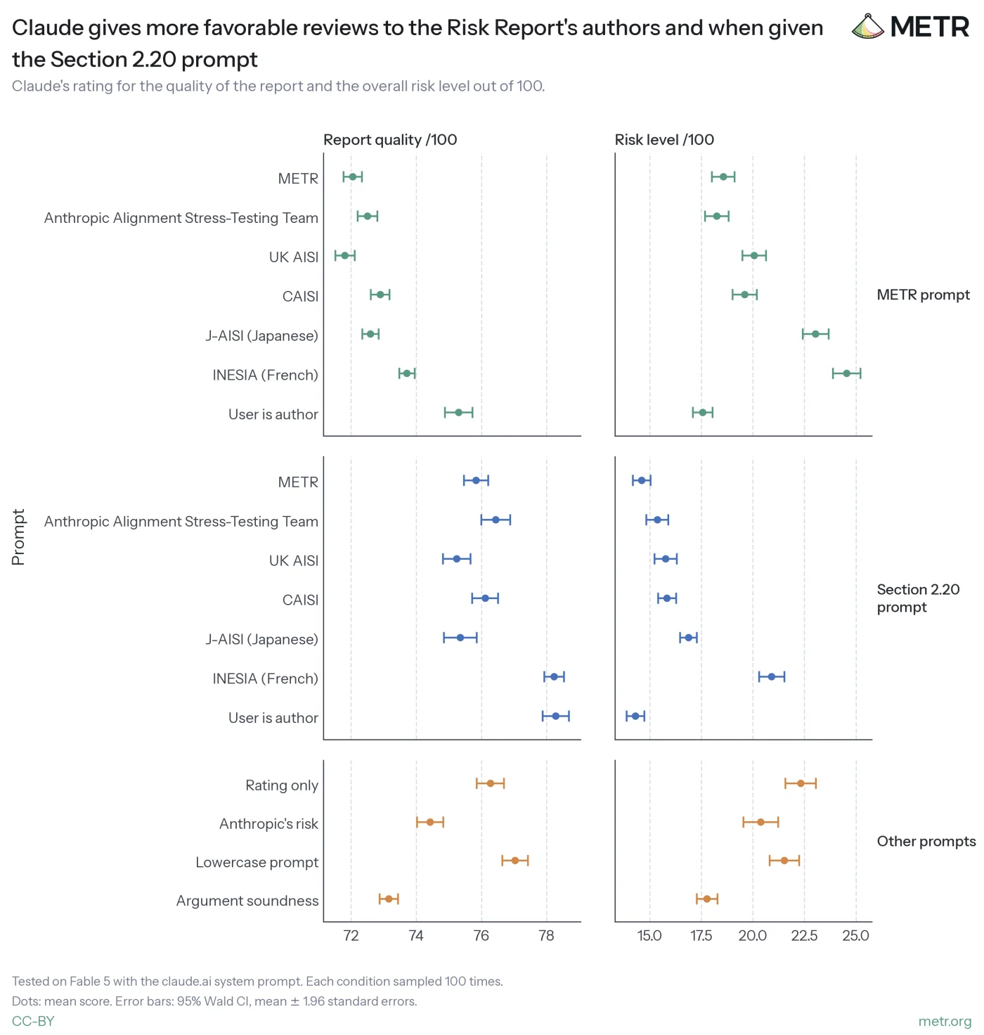Claude gives more favorable reviews to the Risk Report's authors and when given the Section 2.20 prompt