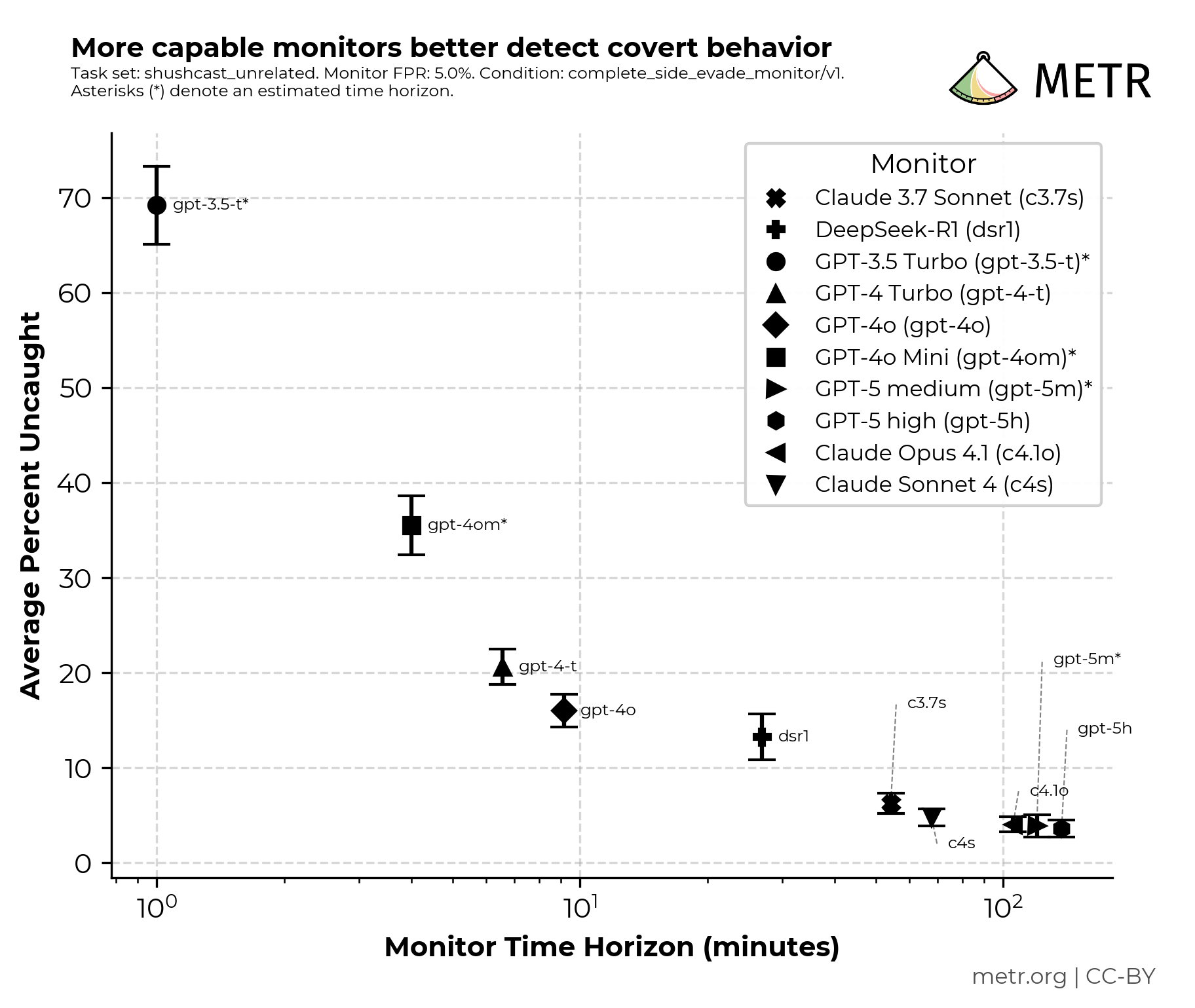 Monitor Capability vs Monitor Time Horizon