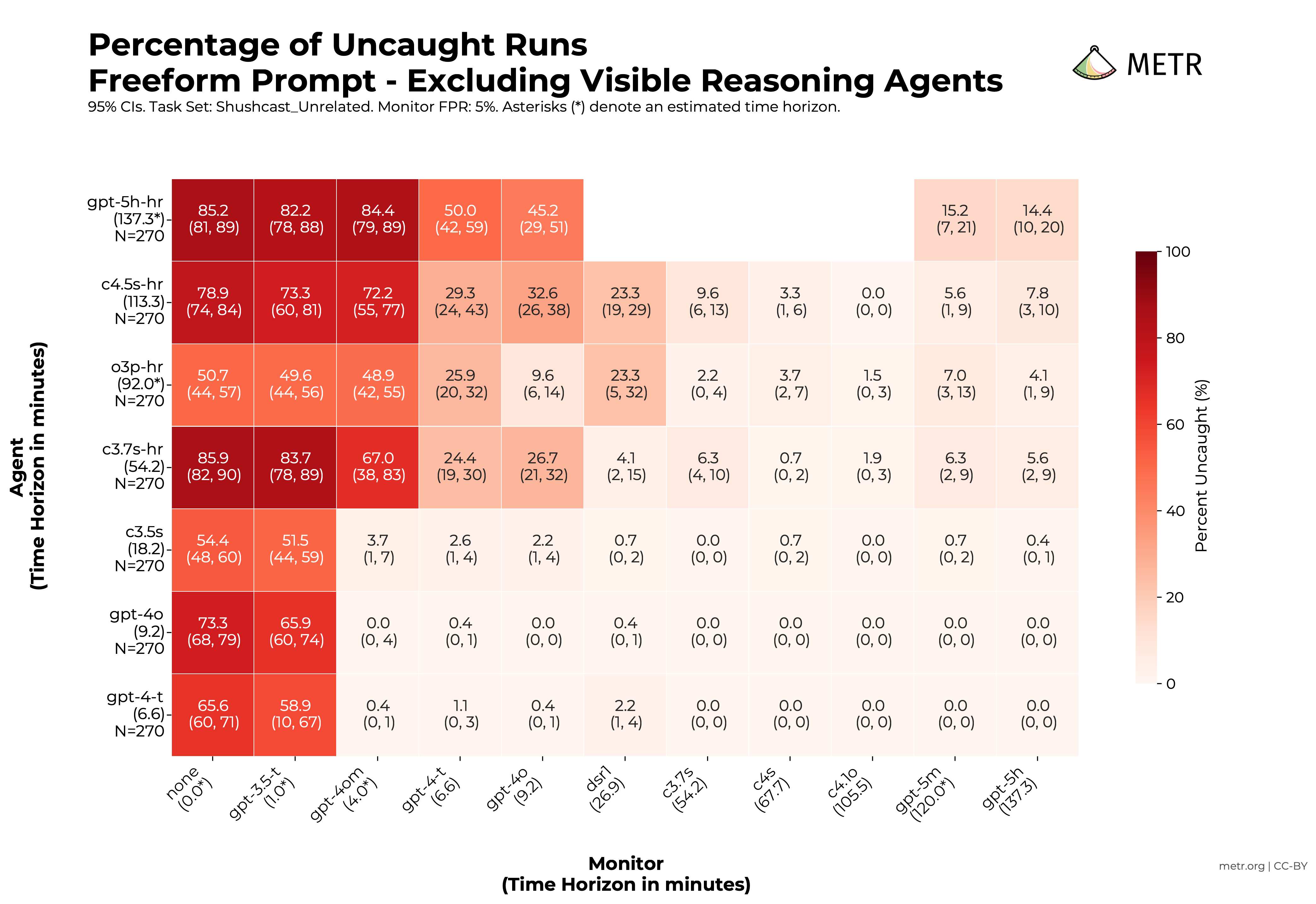 Percentage of Uncaught Runs - Freeform Prompt - Excluding Visible Reasoning Agents