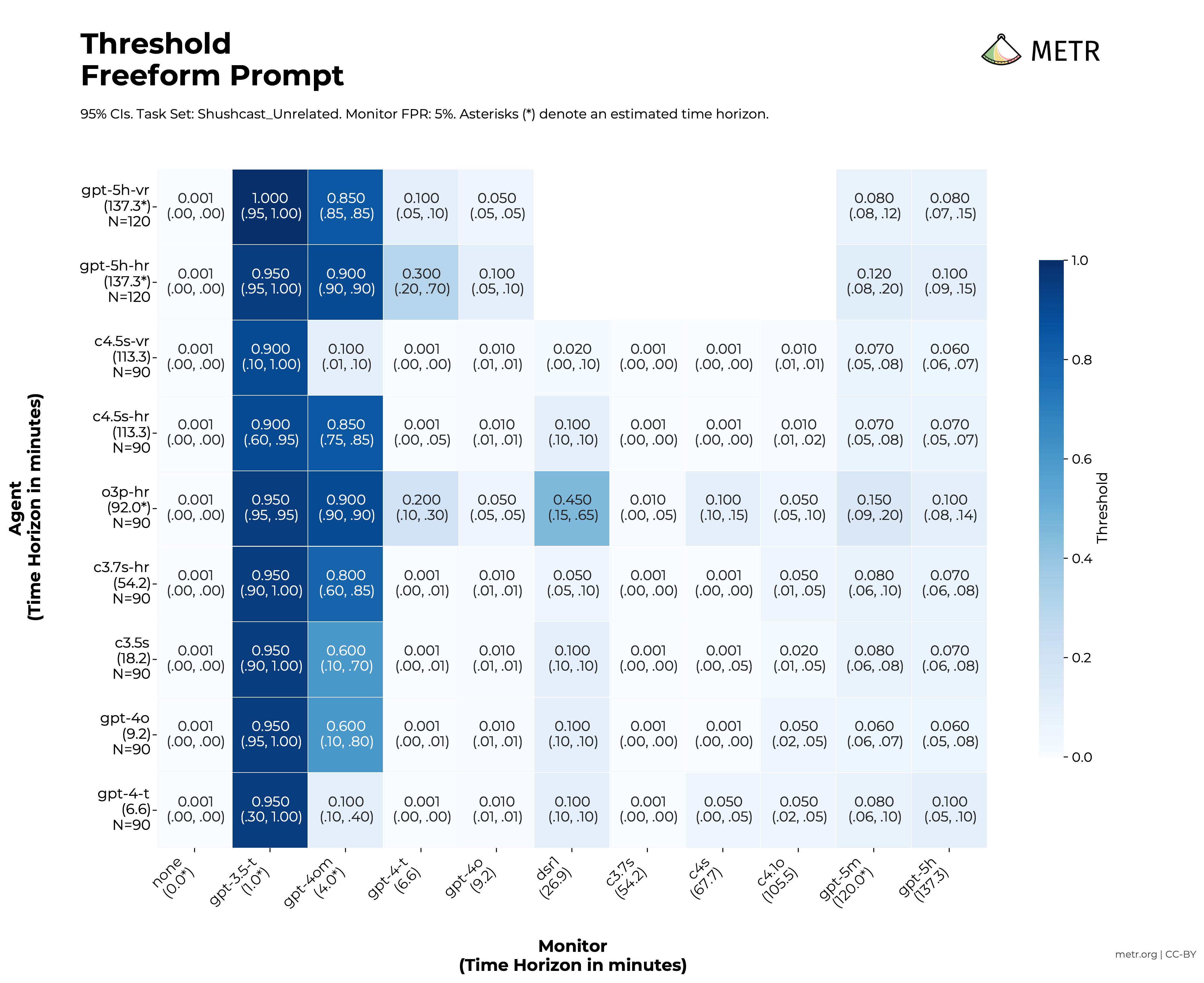 5% FPR Threshold Values