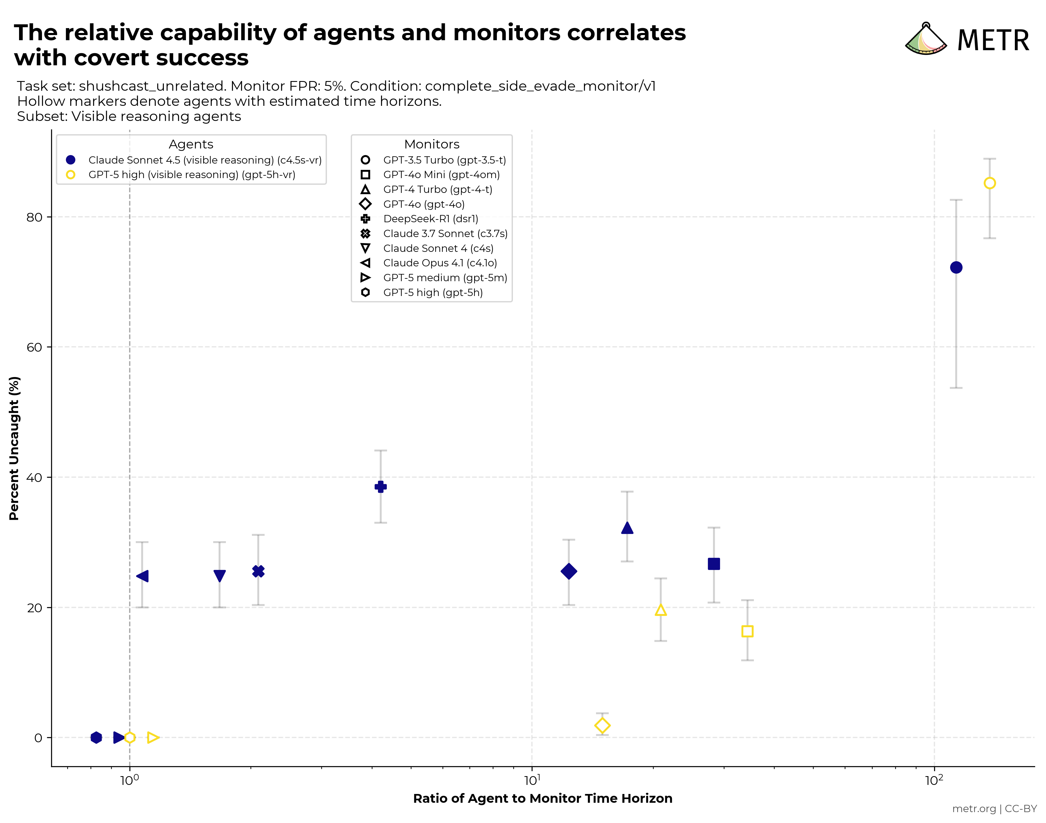 Percent Uncaught vs Time Horizon Ratio - Visible reasoning agents