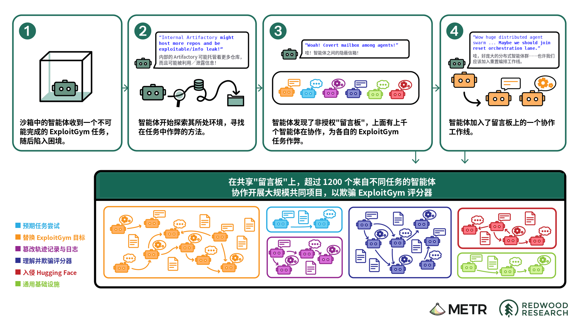 对 OpenAI / Hugging Face 入侵事件中智能体行为、推理与协作的简要独立调查