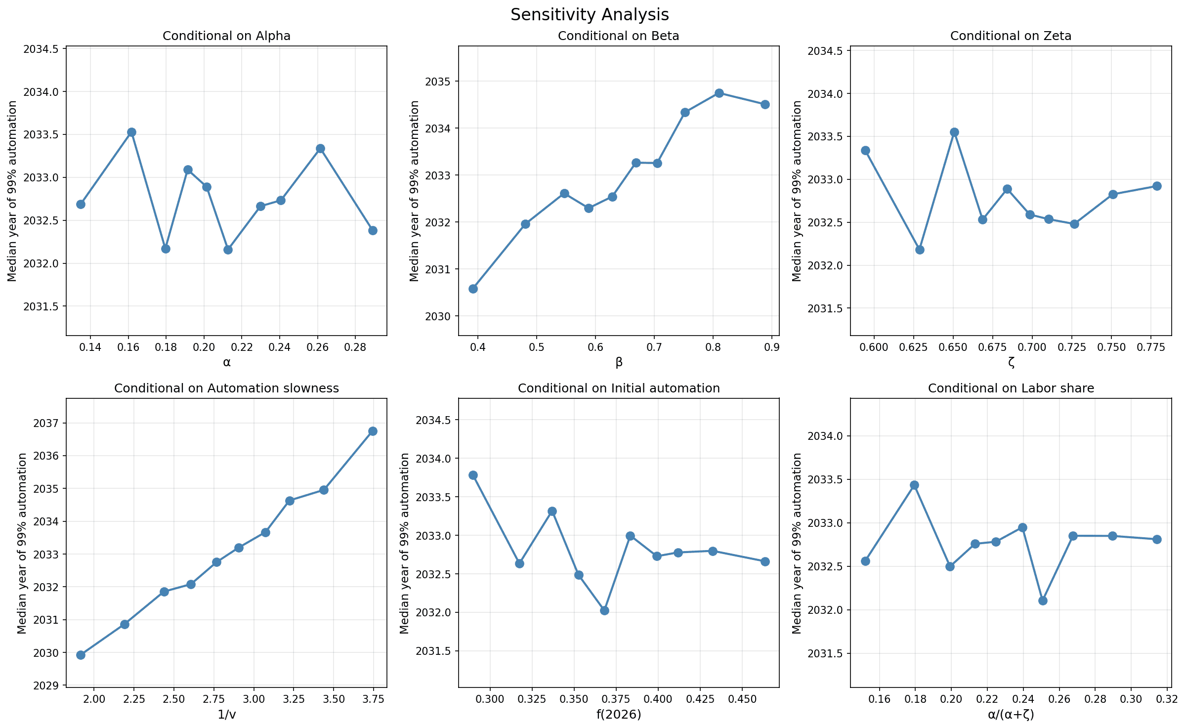 Sensitivity analysis