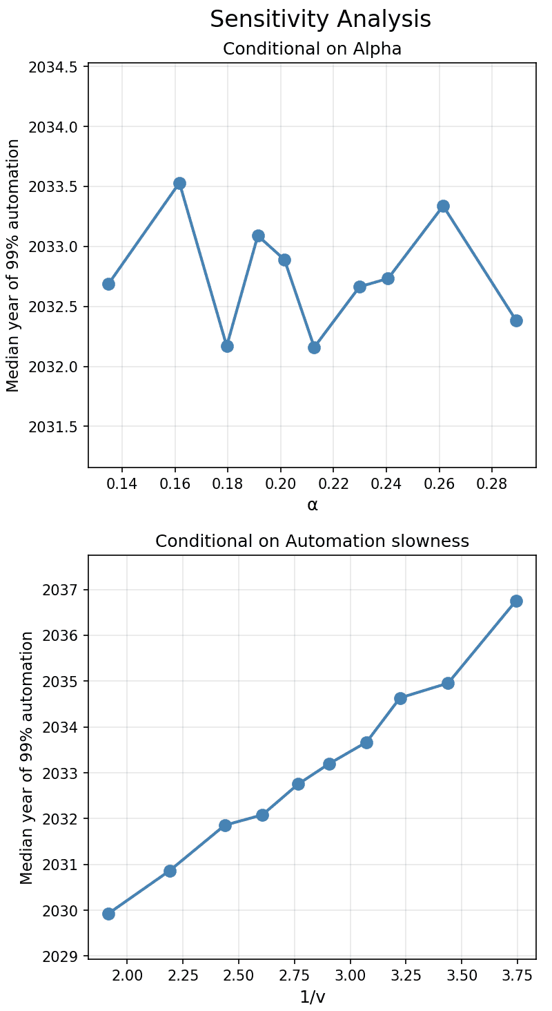 Sensitivity analysis